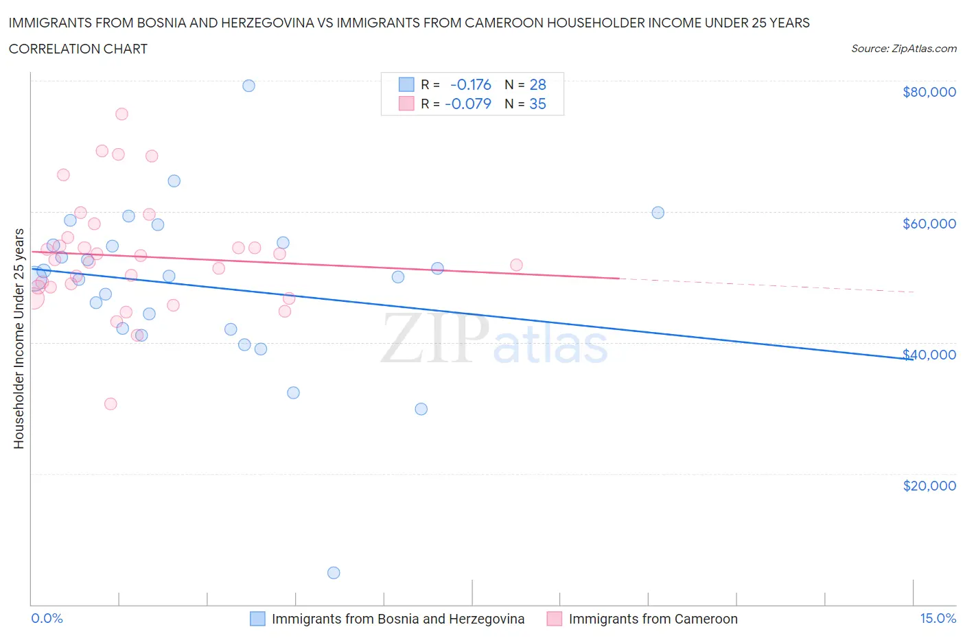 Immigrants from Bosnia and Herzegovina vs Immigrants from Cameroon Householder Income Under 25 years