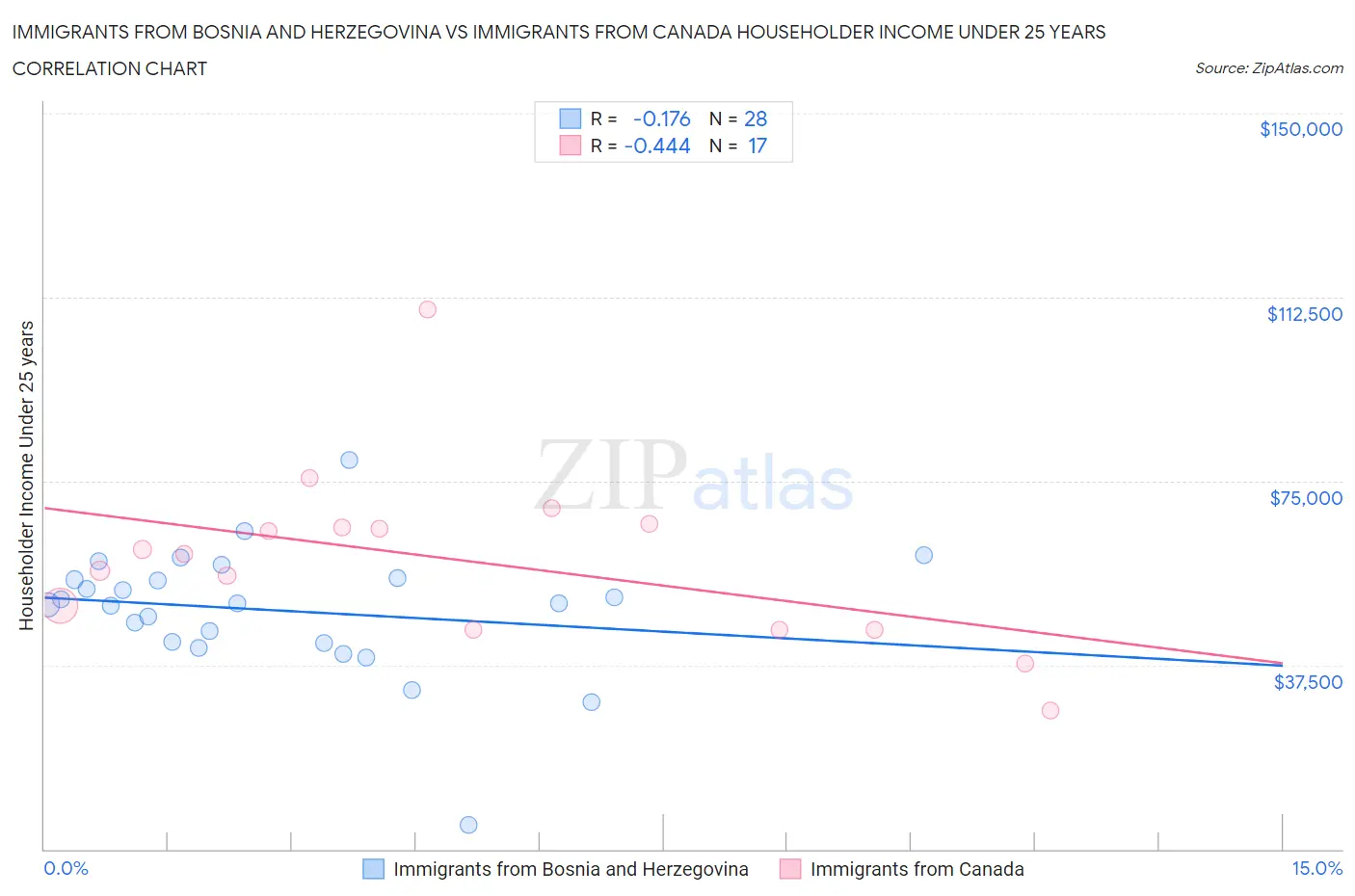 Immigrants from Bosnia and Herzegovina vs Immigrants from Canada Householder Income Under 25 years