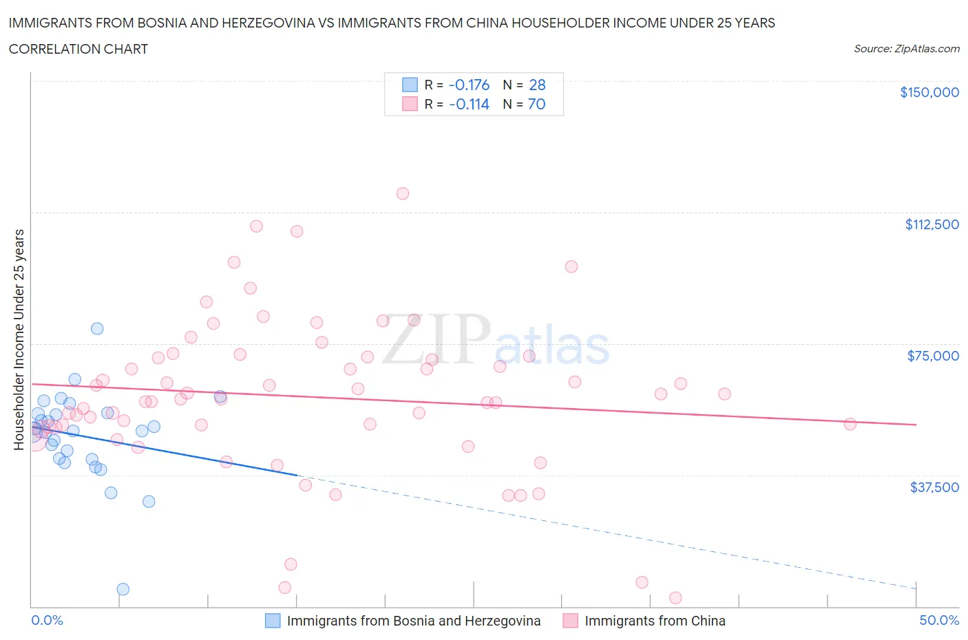 Immigrants from Bosnia and Herzegovina vs Immigrants from China Householder Income Under 25 years
