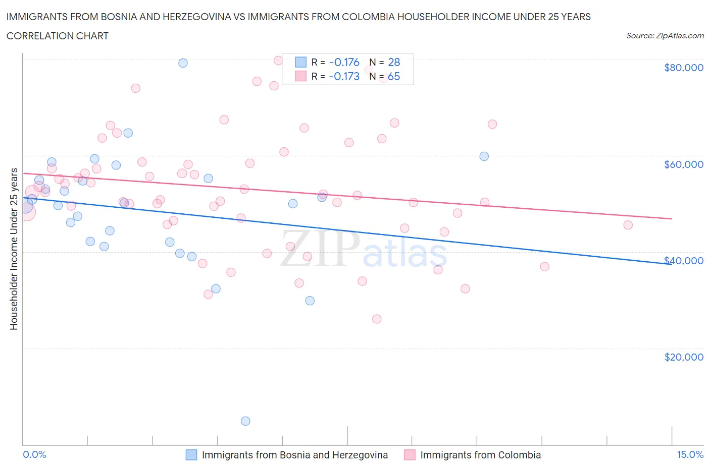 Immigrants from Bosnia and Herzegovina vs Immigrants from Colombia Householder Income Under 25 years