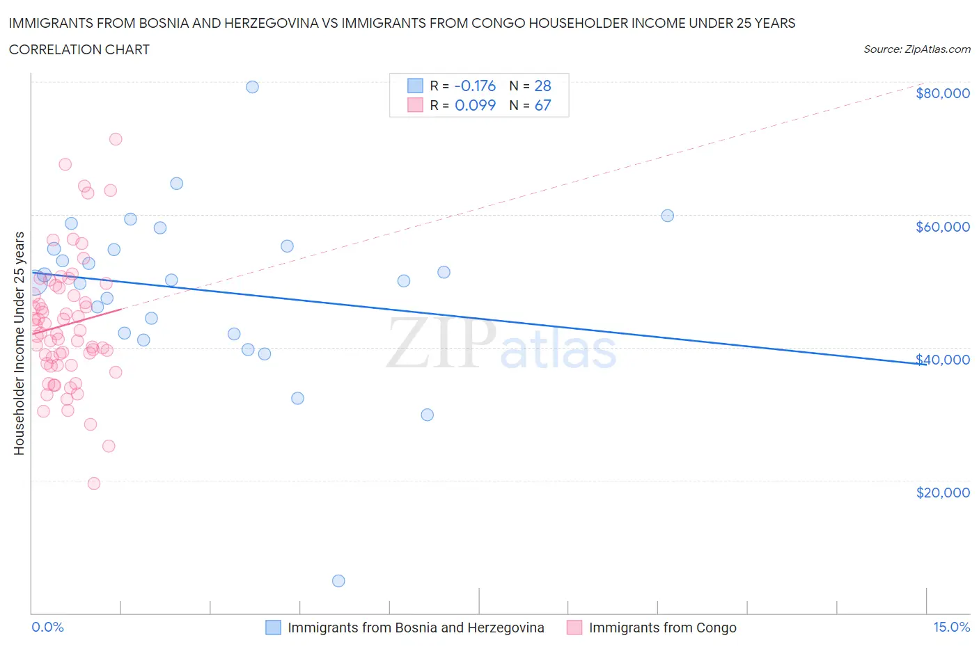 Immigrants from Bosnia and Herzegovina vs Immigrants from Congo Householder Income Under 25 years