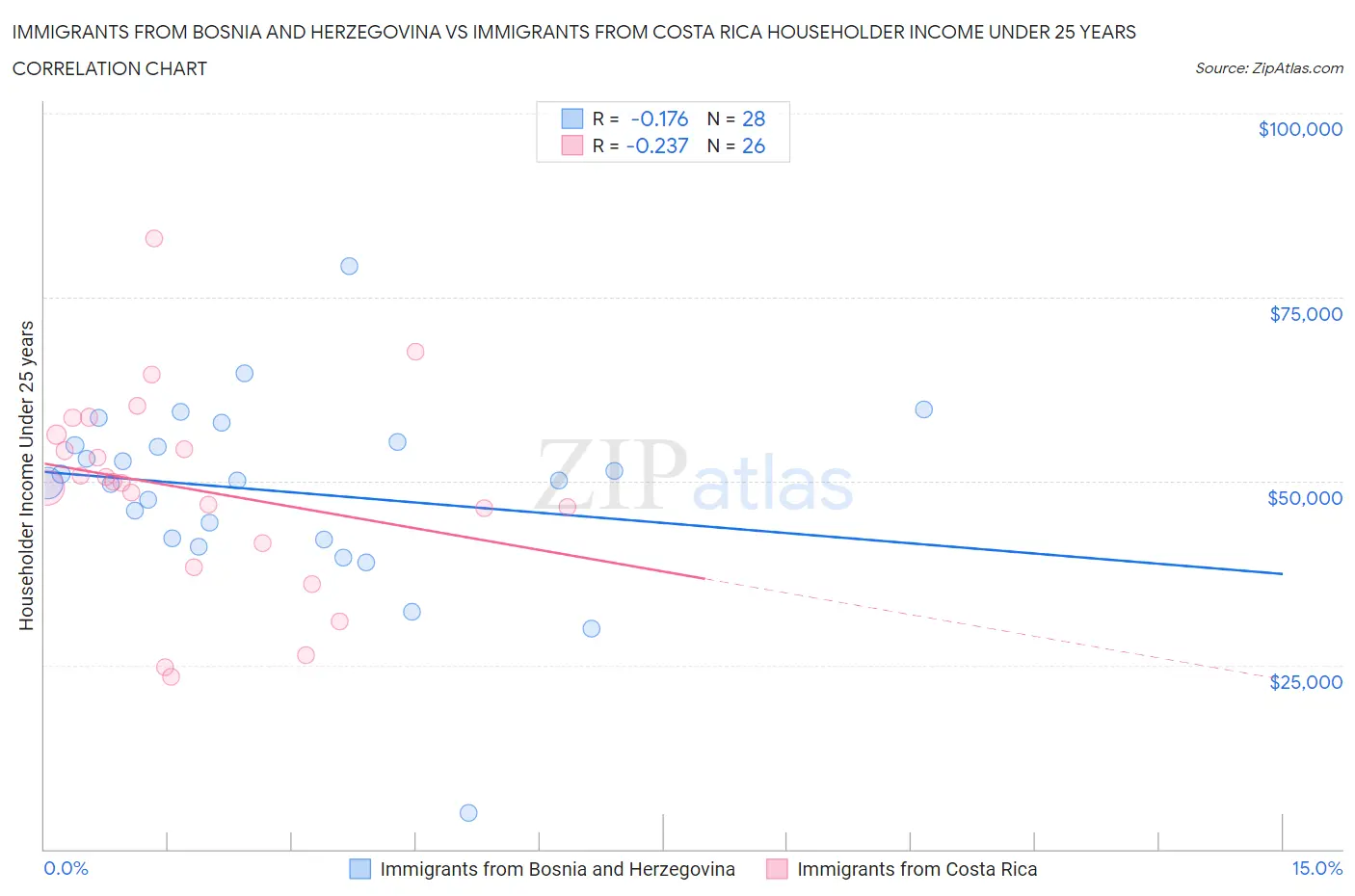 Immigrants from Bosnia and Herzegovina vs Immigrants from Costa Rica Householder Income Under 25 years