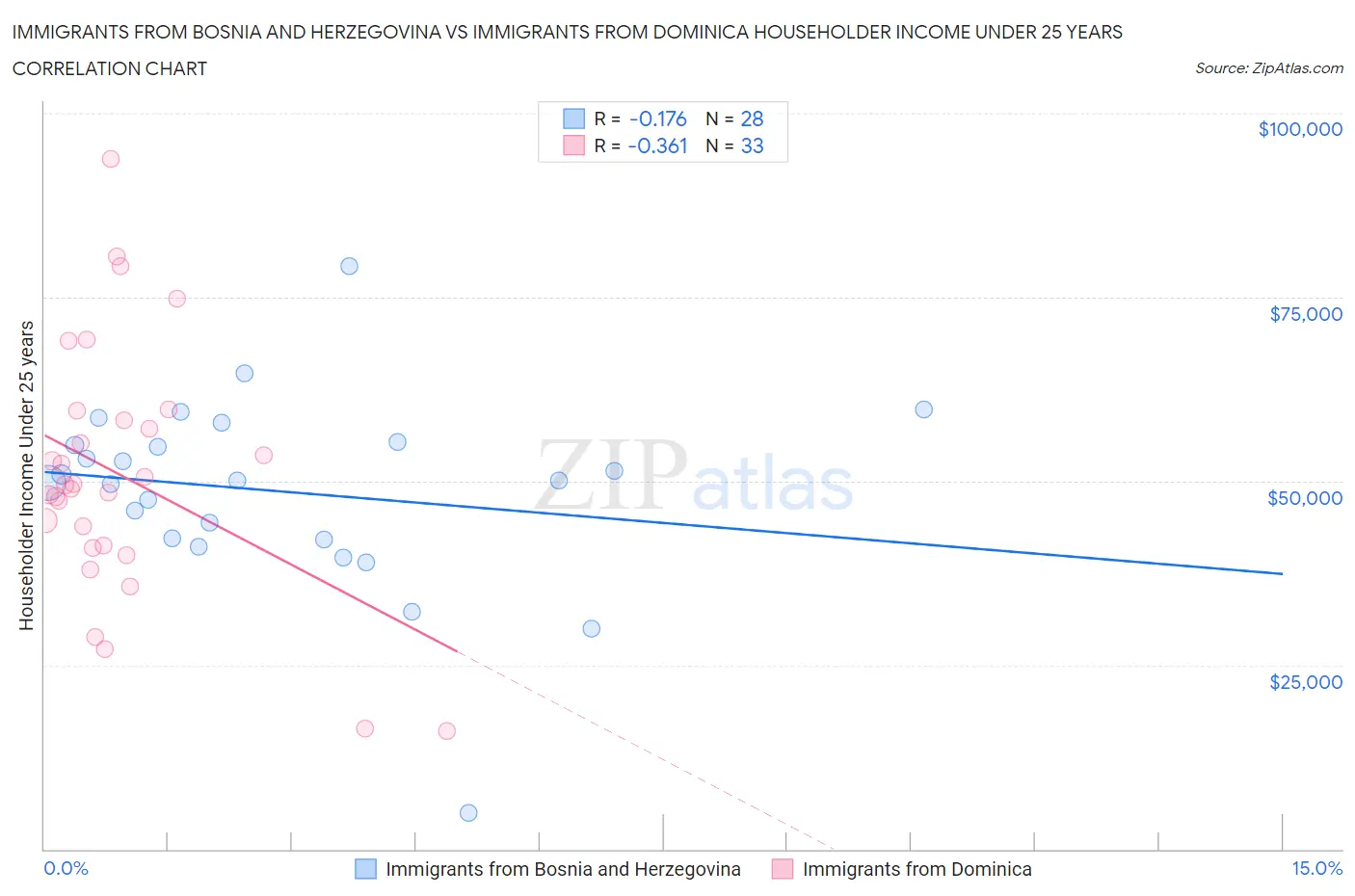 Immigrants from Bosnia and Herzegovina vs Immigrants from Dominica Householder Income Under 25 years