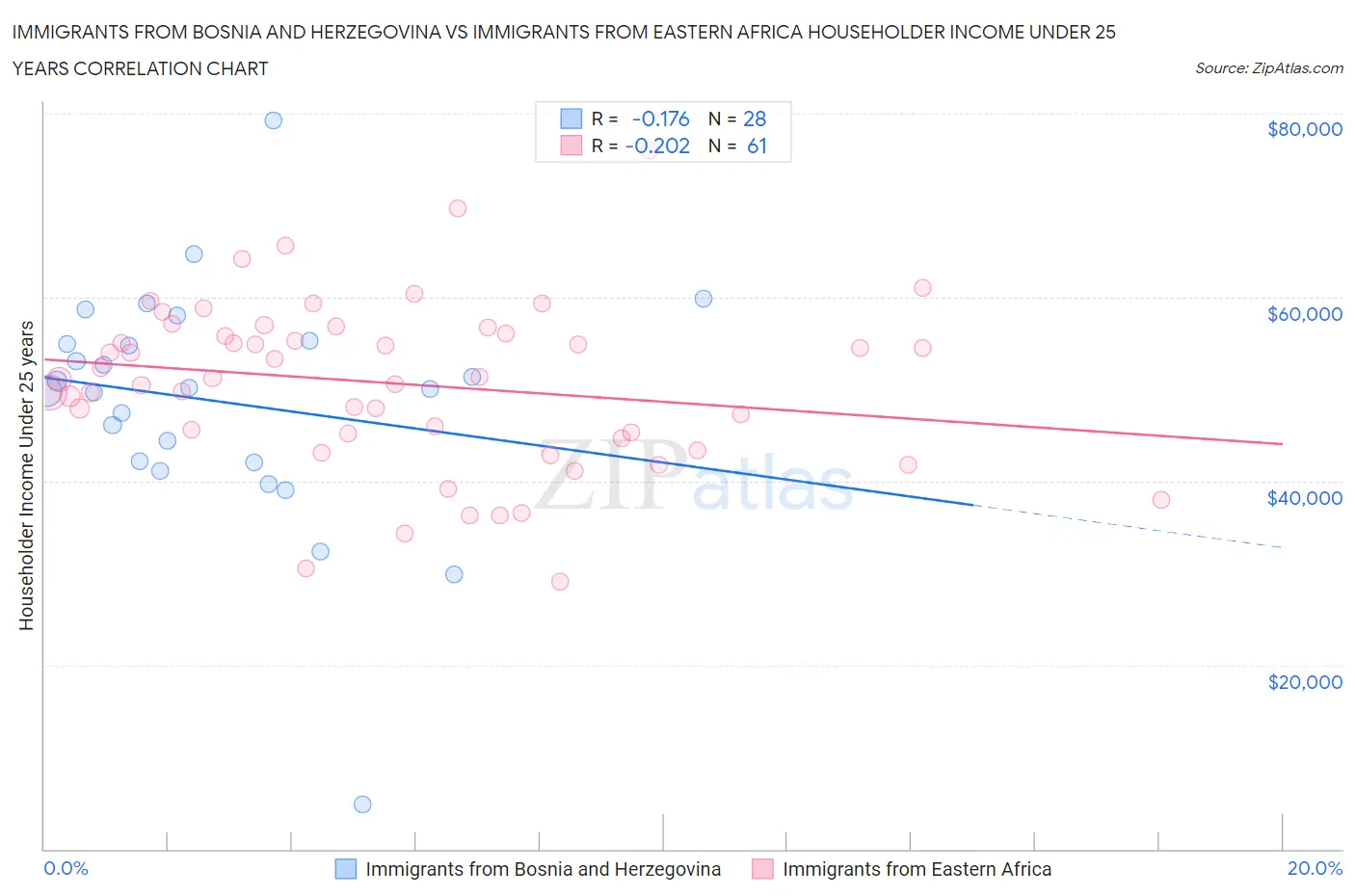 Immigrants from Bosnia and Herzegovina vs Immigrants from Eastern Africa Householder Income Under 25 years