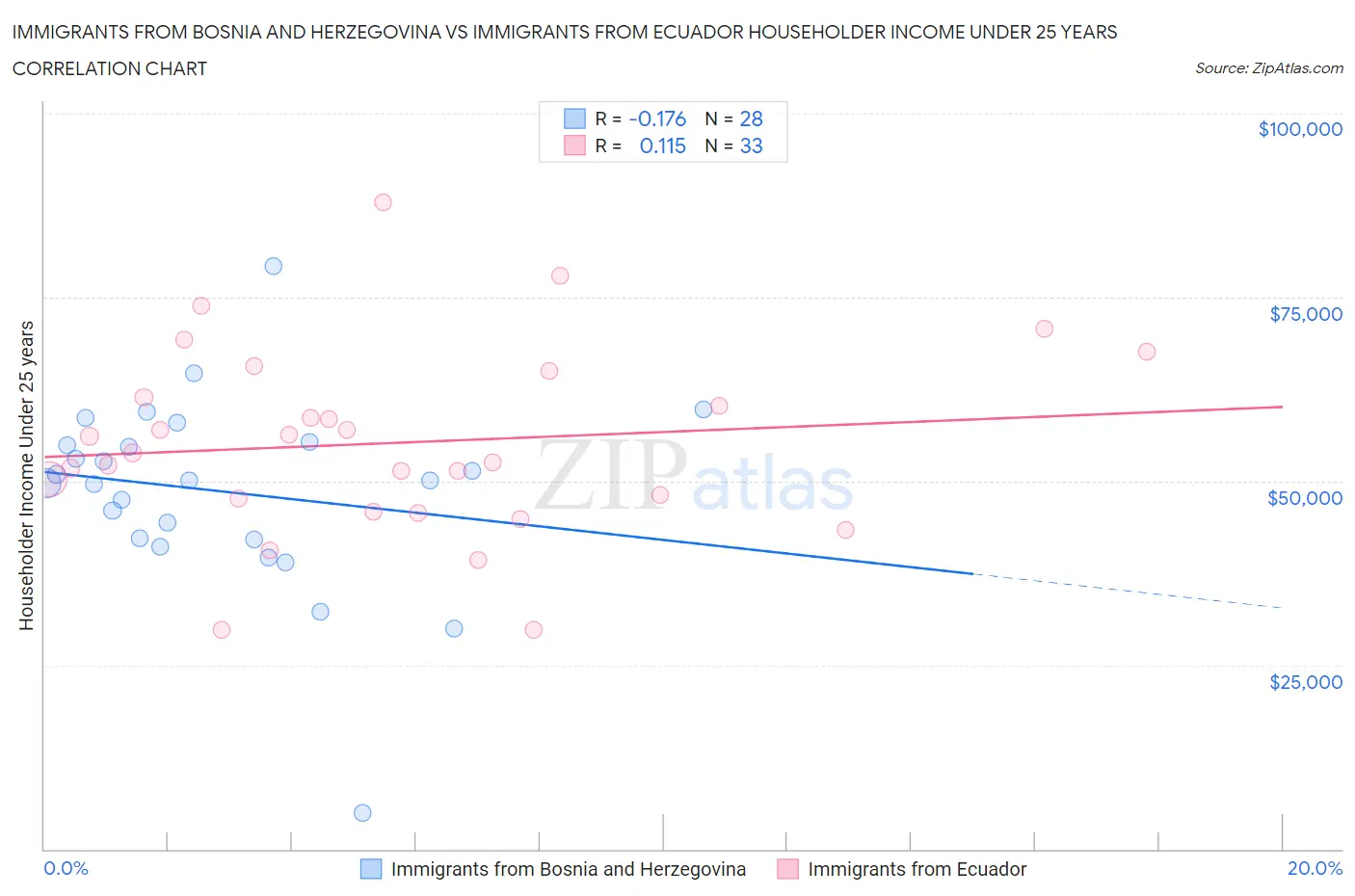 Immigrants from Bosnia and Herzegovina vs Immigrants from Ecuador Householder Income Under 25 years