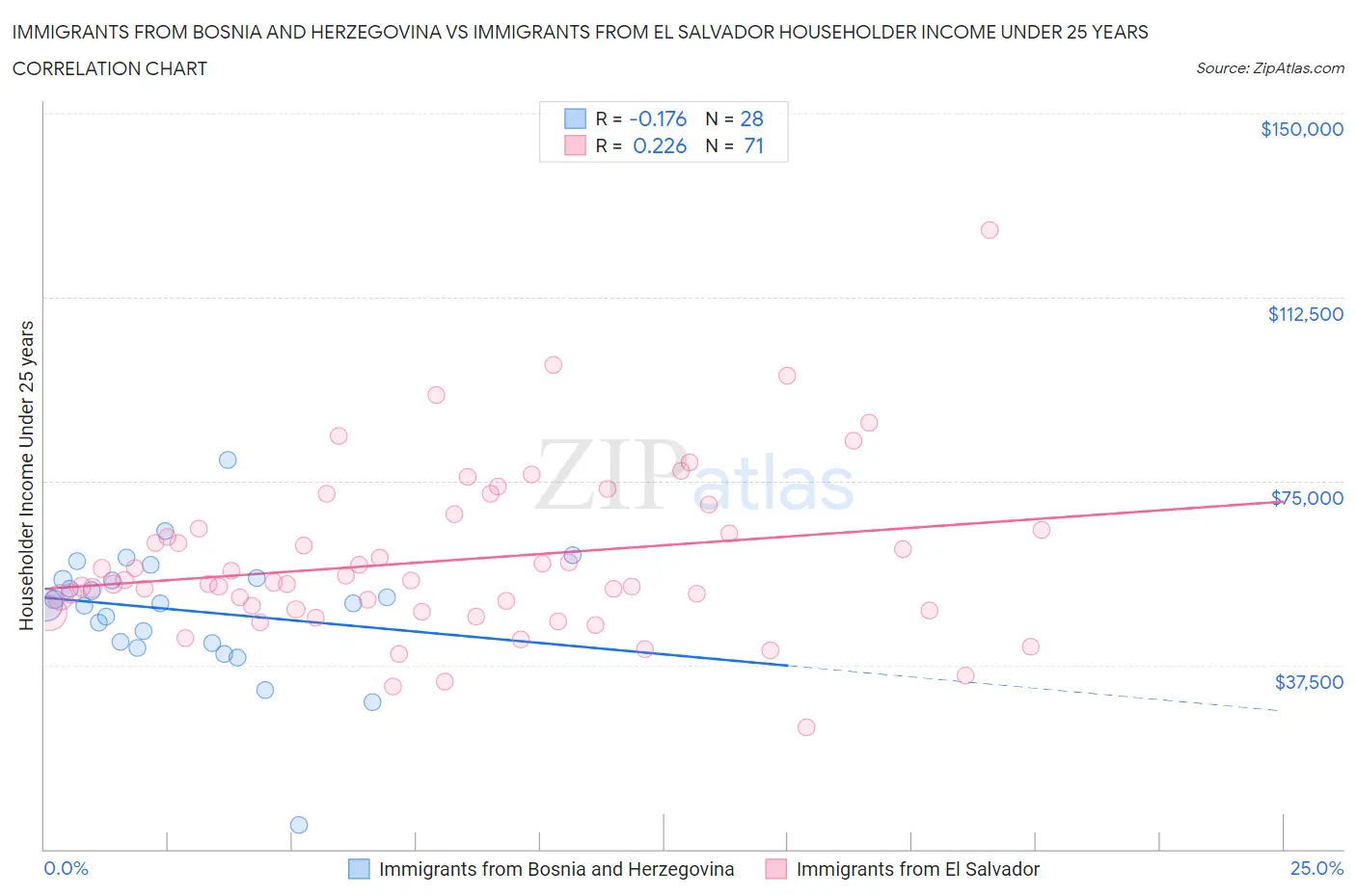 Immigrants from Bosnia and Herzegovina vs Immigrants from El Salvador Householder Income Under 25 years