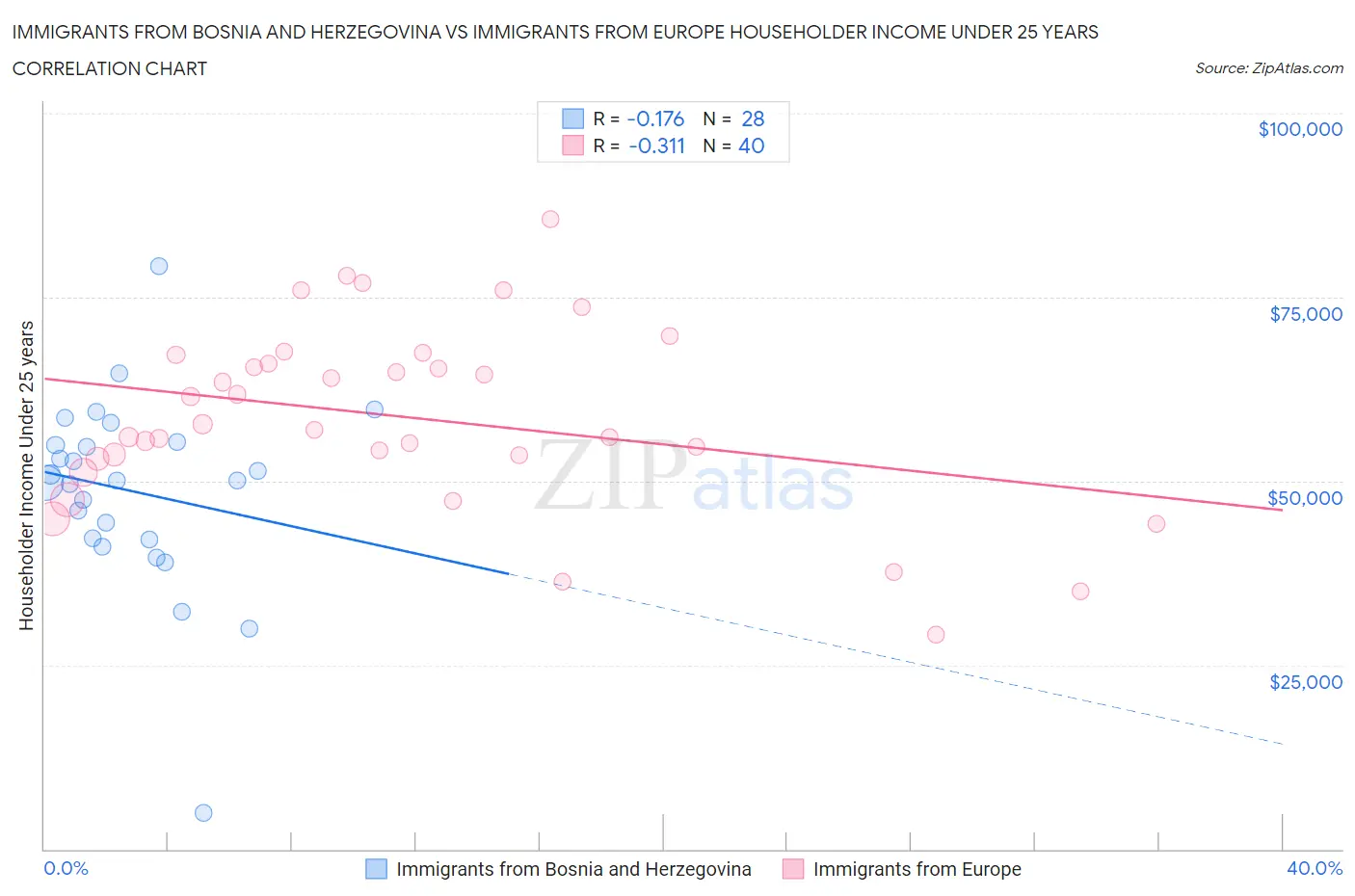 Immigrants from Bosnia and Herzegovina vs Immigrants from Europe Householder Income Under 25 years