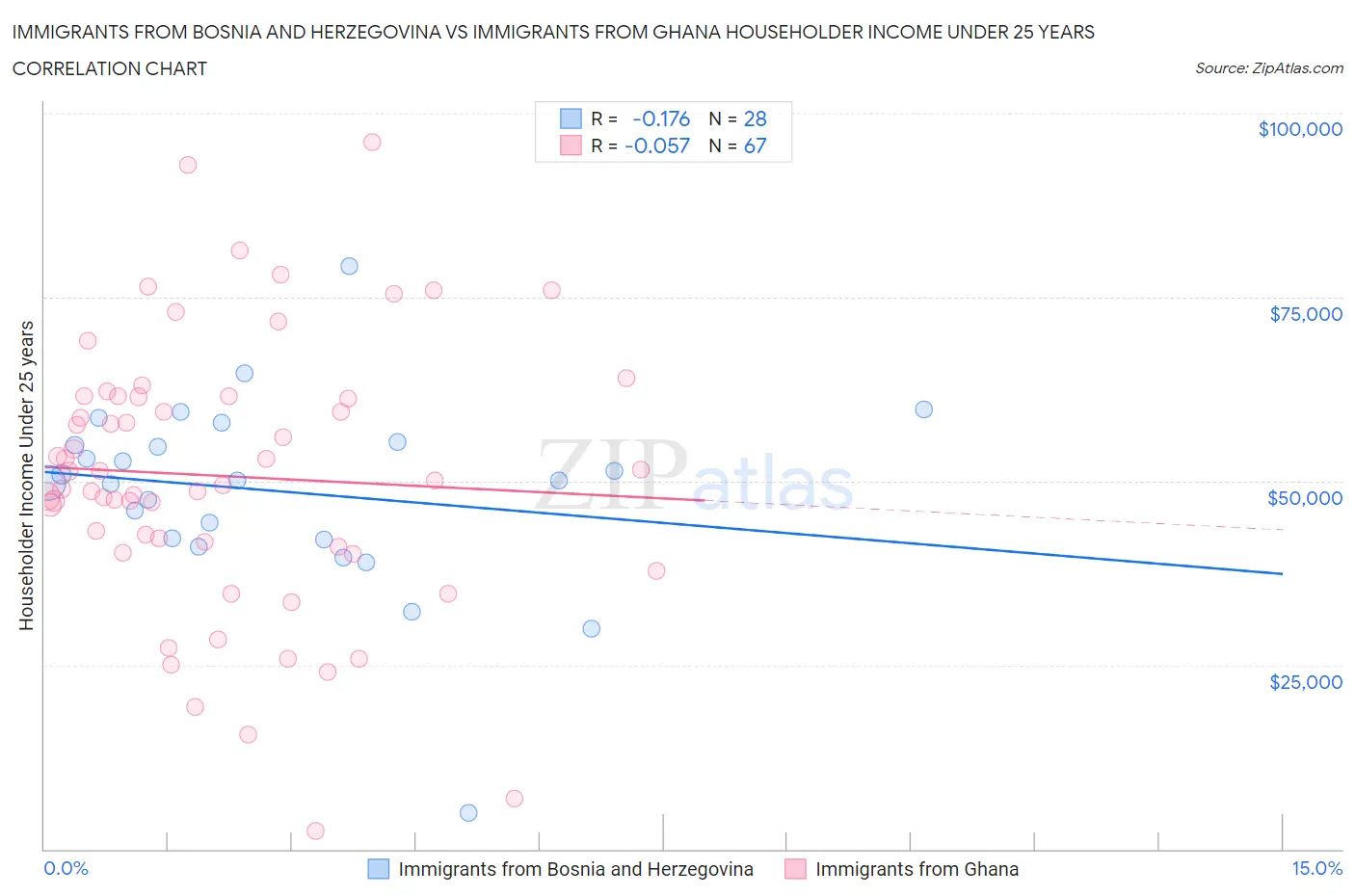 Immigrants from Bosnia and Herzegovina vs Immigrants from Ghana Householder Income Under 25 years