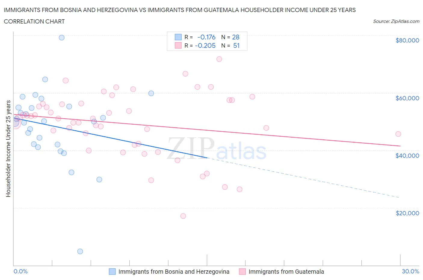 Immigrants from Bosnia and Herzegovina vs Immigrants from Guatemala Householder Income Under 25 years