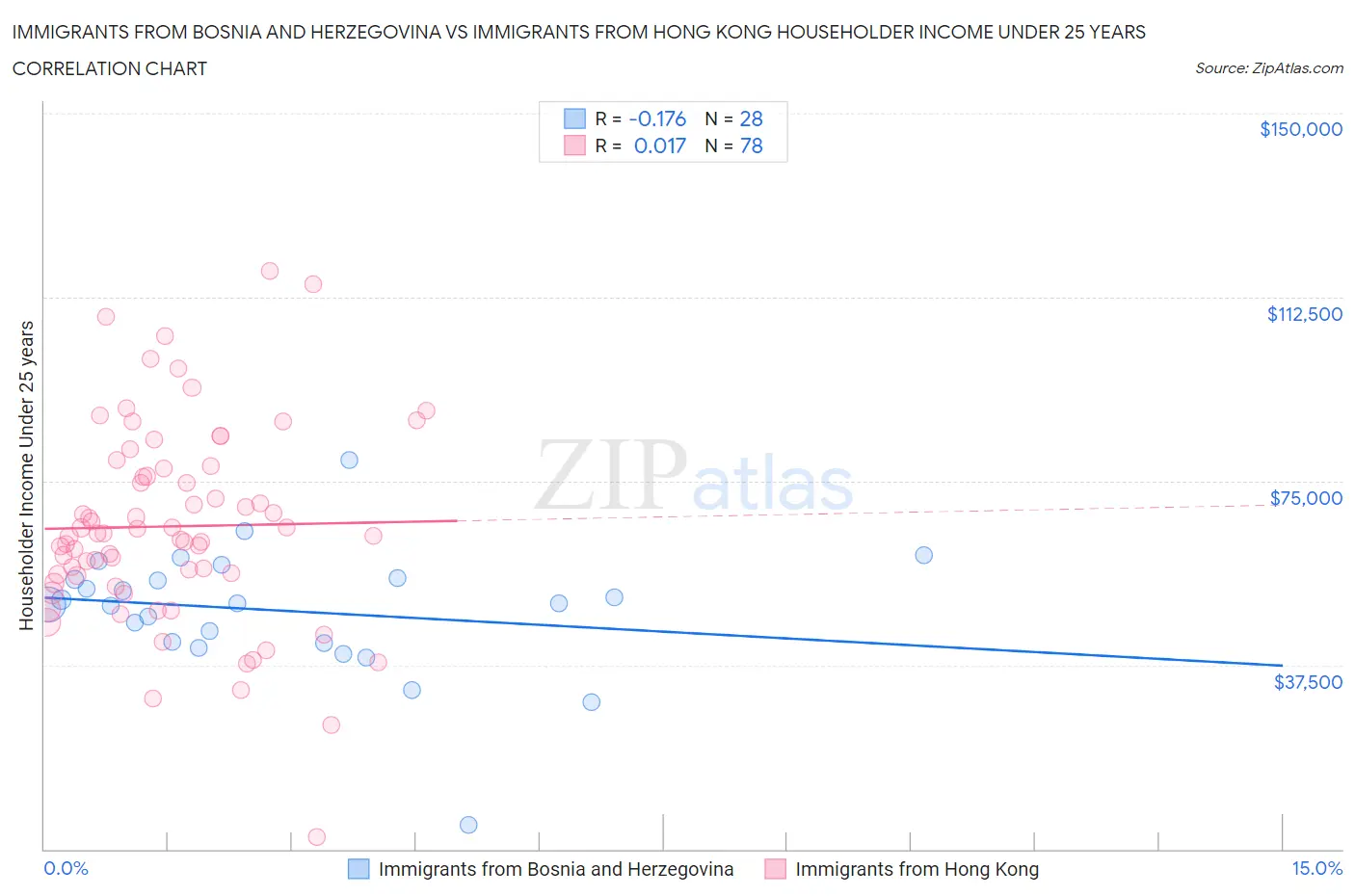 Immigrants from Bosnia and Herzegovina vs Immigrants from Hong Kong Householder Income Under 25 years