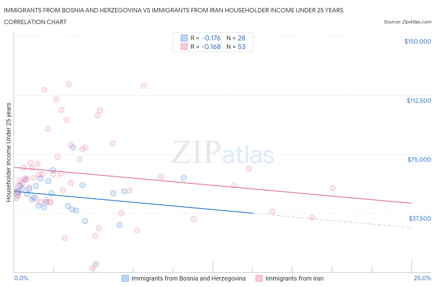 Immigrants from Bosnia and Herzegovina vs Immigrants from Iran Householder Income Under 25 years