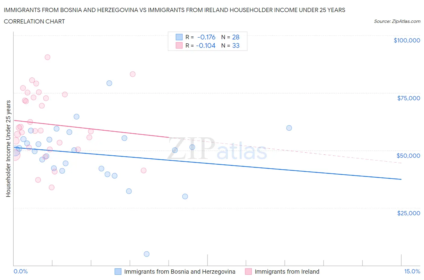 Immigrants from Bosnia and Herzegovina vs Immigrants from Ireland Householder Income Under 25 years