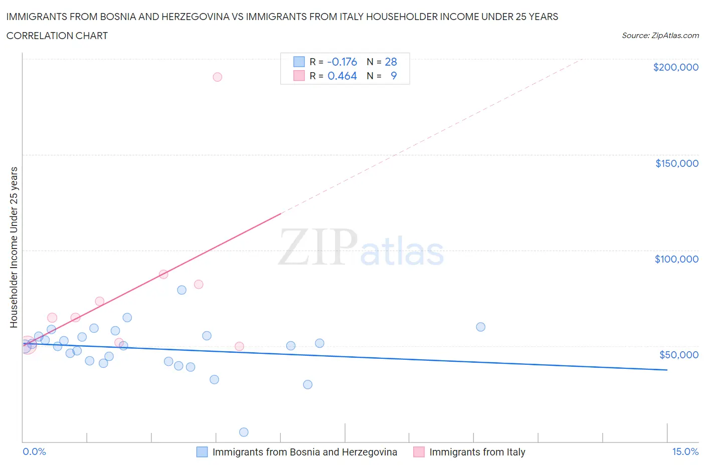 Immigrants from Bosnia and Herzegovina vs Immigrants from Italy Householder Income Under 25 years