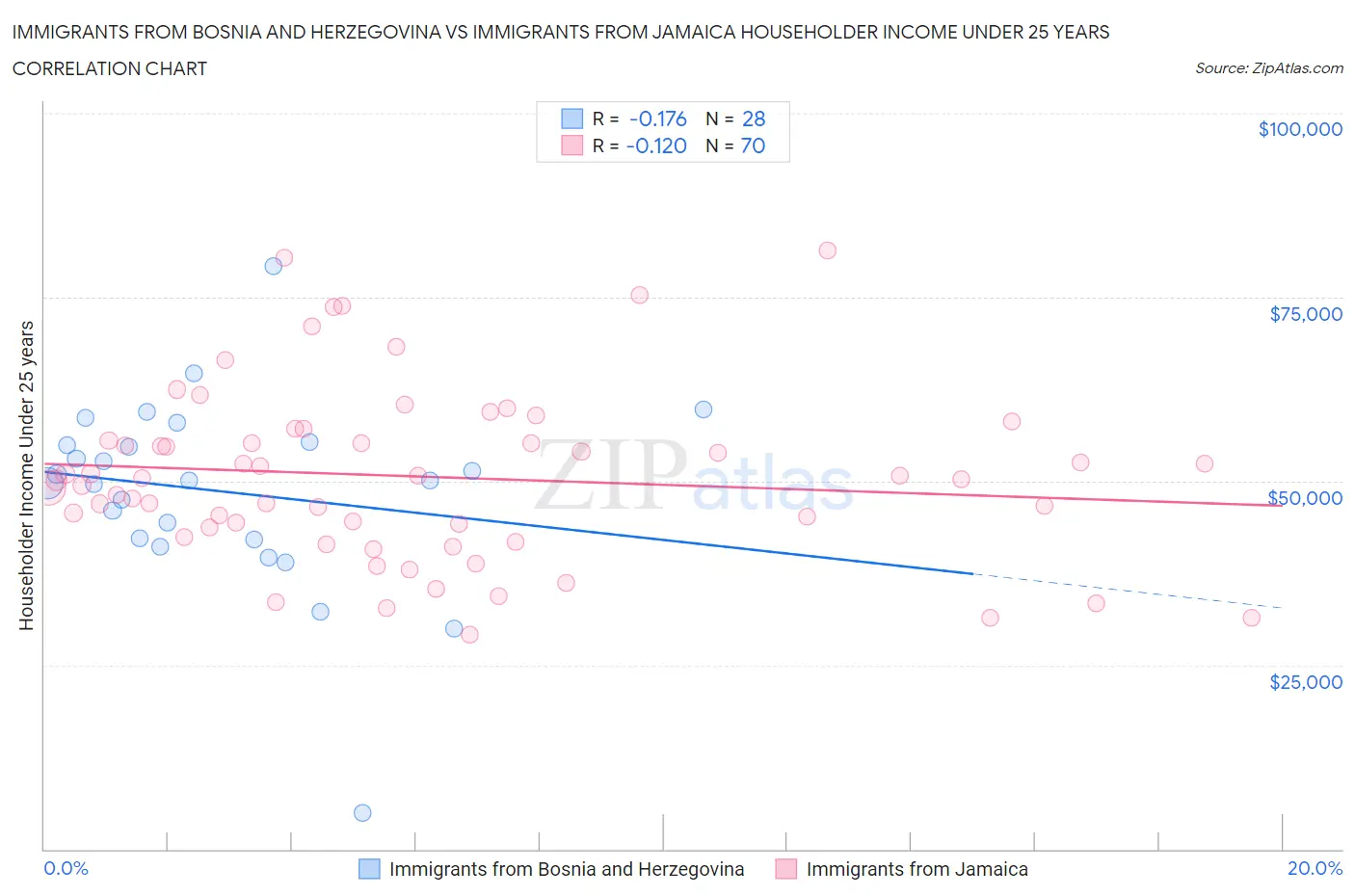 Immigrants from Bosnia and Herzegovina vs Immigrants from Jamaica Householder Income Under 25 years