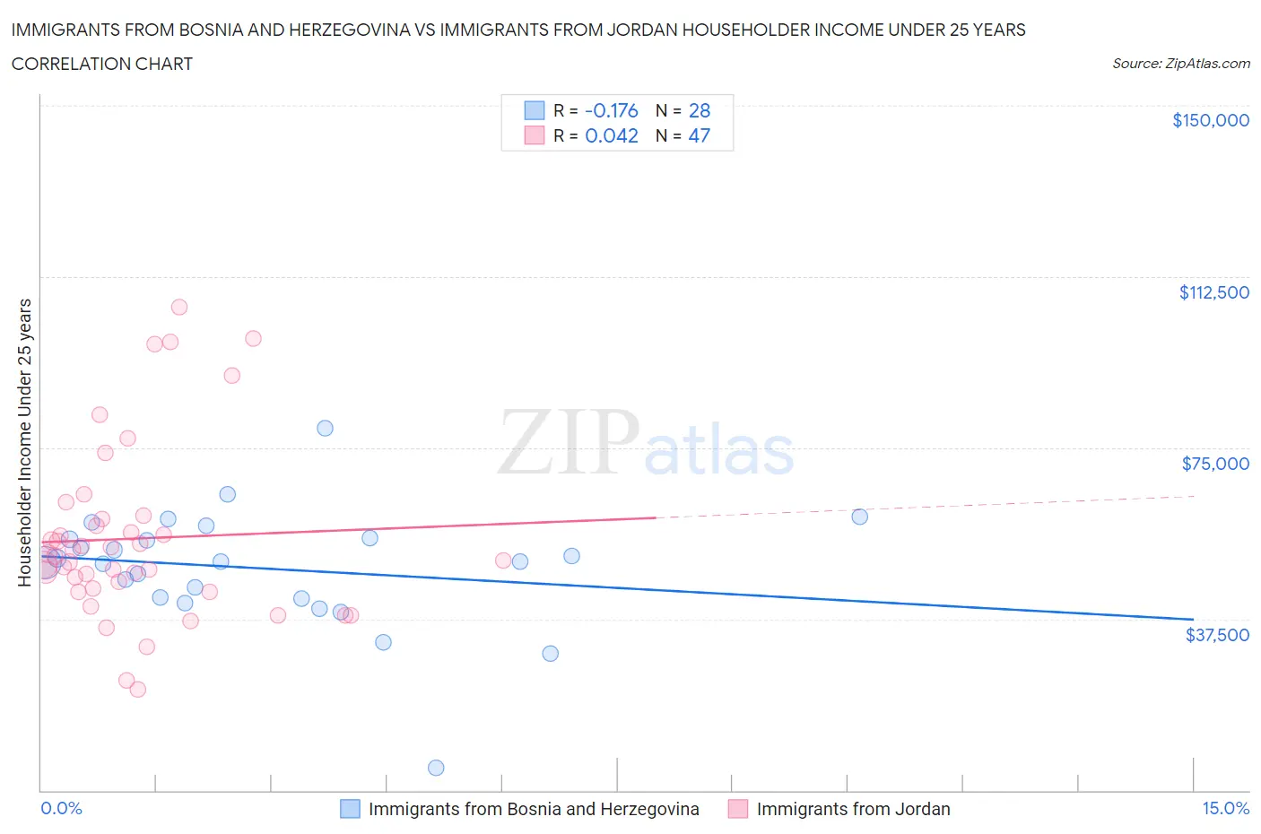 Immigrants from Bosnia and Herzegovina vs Immigrants from Jordan Householder Income Under 25 years