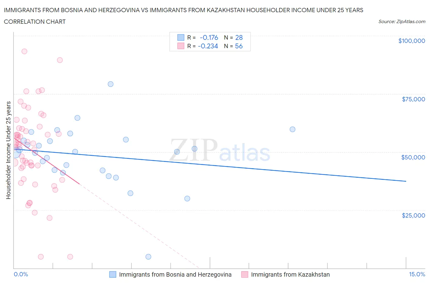 Immigrants from Bosnia and Herzegovina vs Immigrants from Kazakhstan Householder Income Under 25 years