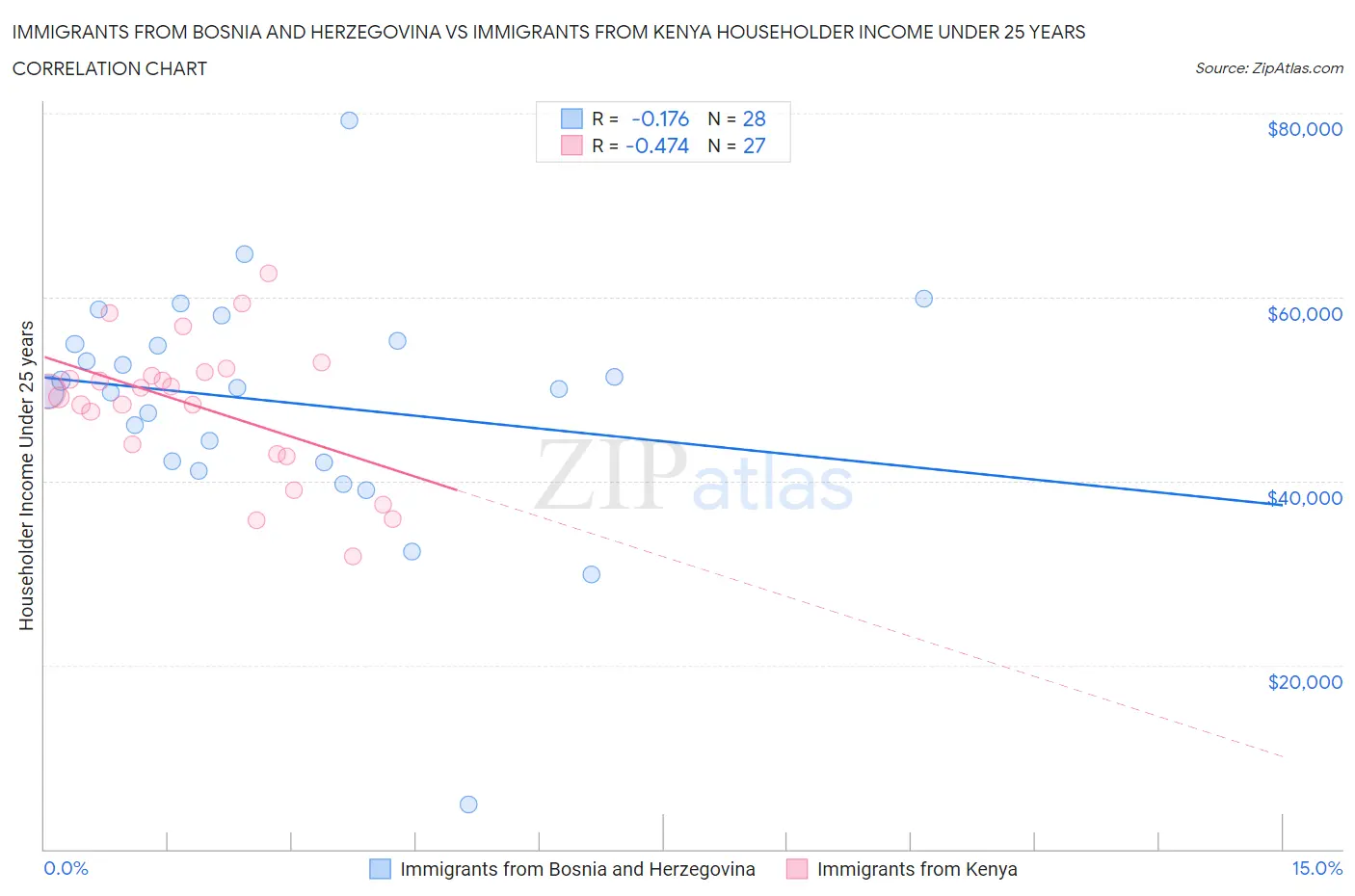 Immigrants from Bosnia and Herzegovina vs Immigrants from Kenya Householder Income Under 25 years