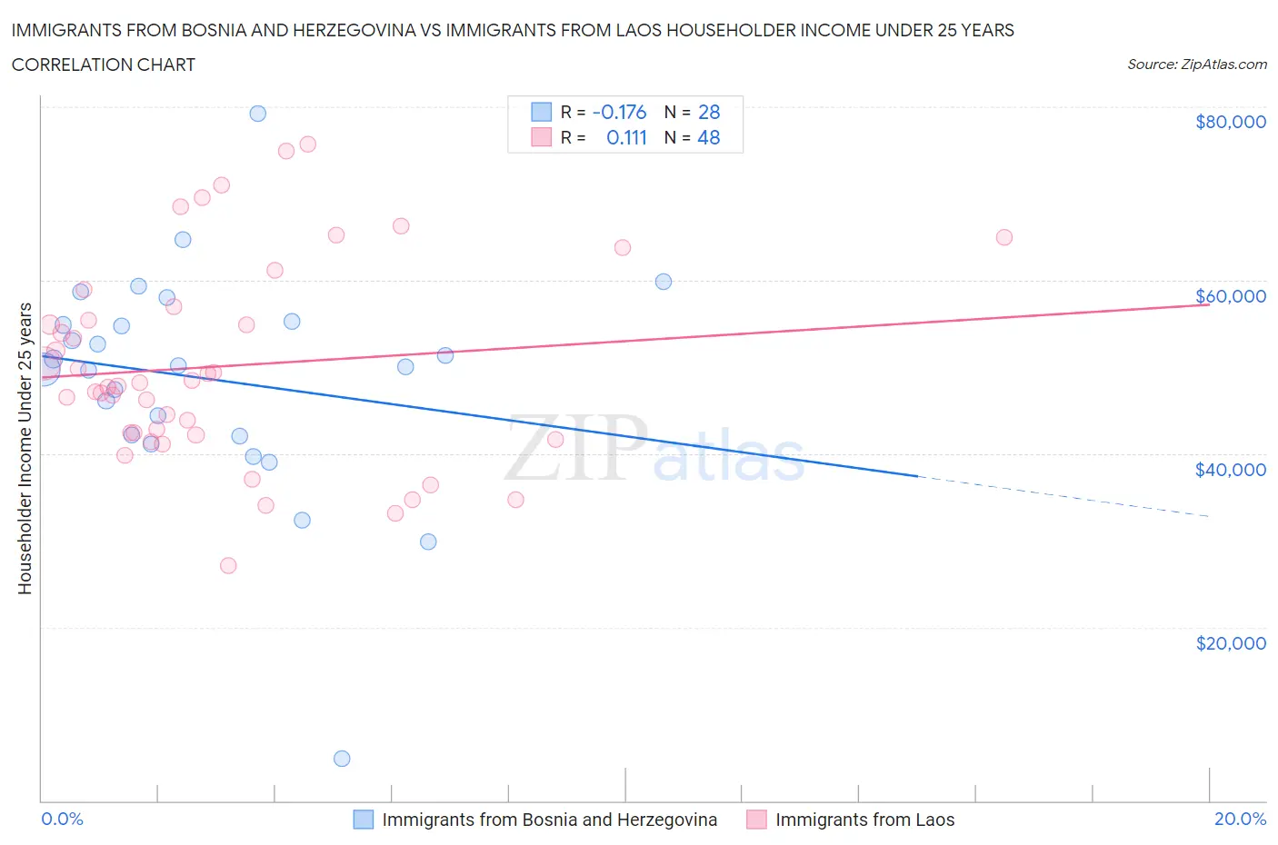 Immigrants from Bosnia and Herzegovina vs Immigrants from Laos Householder Income Under 25 years