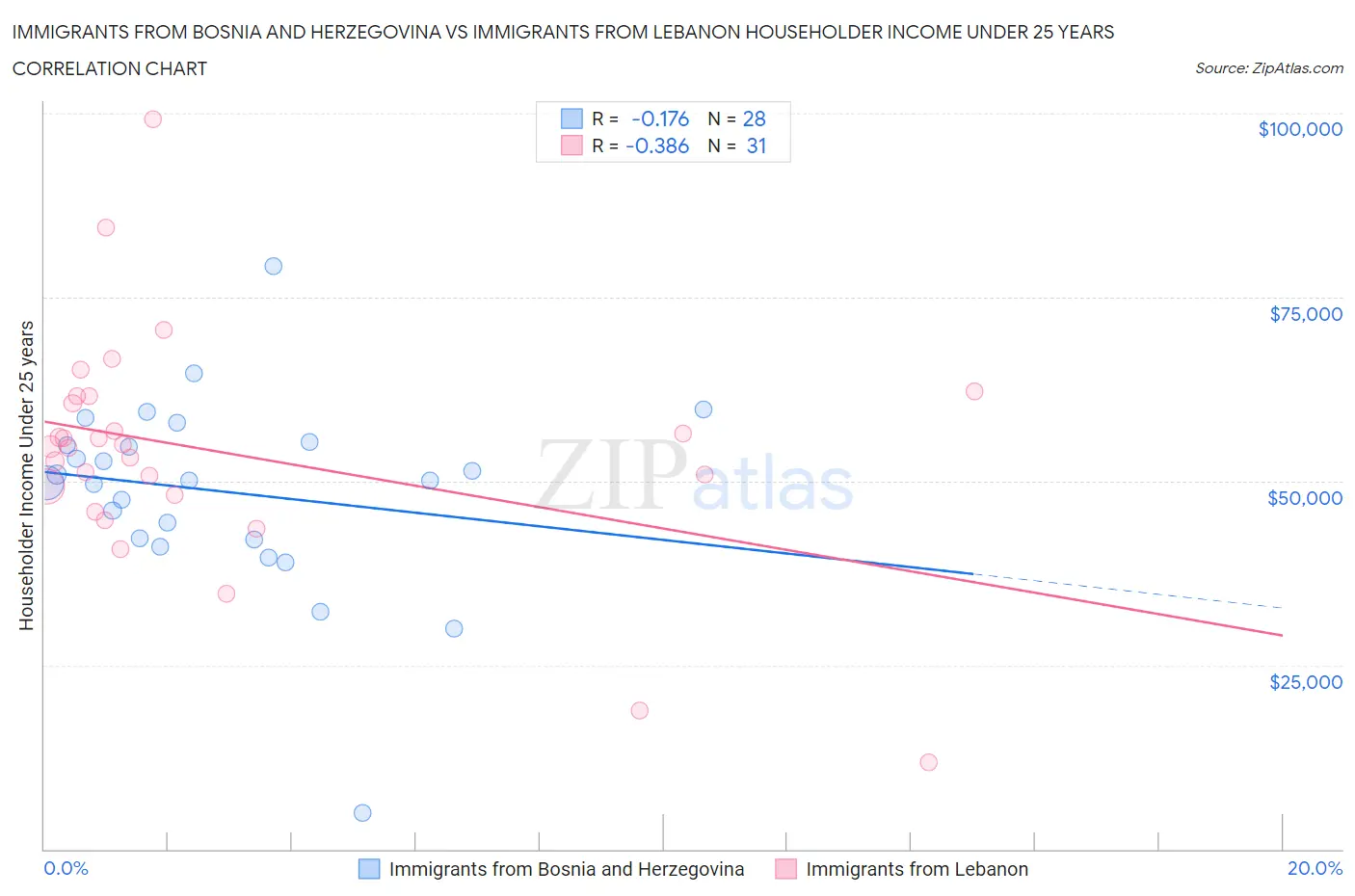 Immigrants from Bosnia and Herzegovina vs Immigrants from Lebanon Householder Income Under 25 years