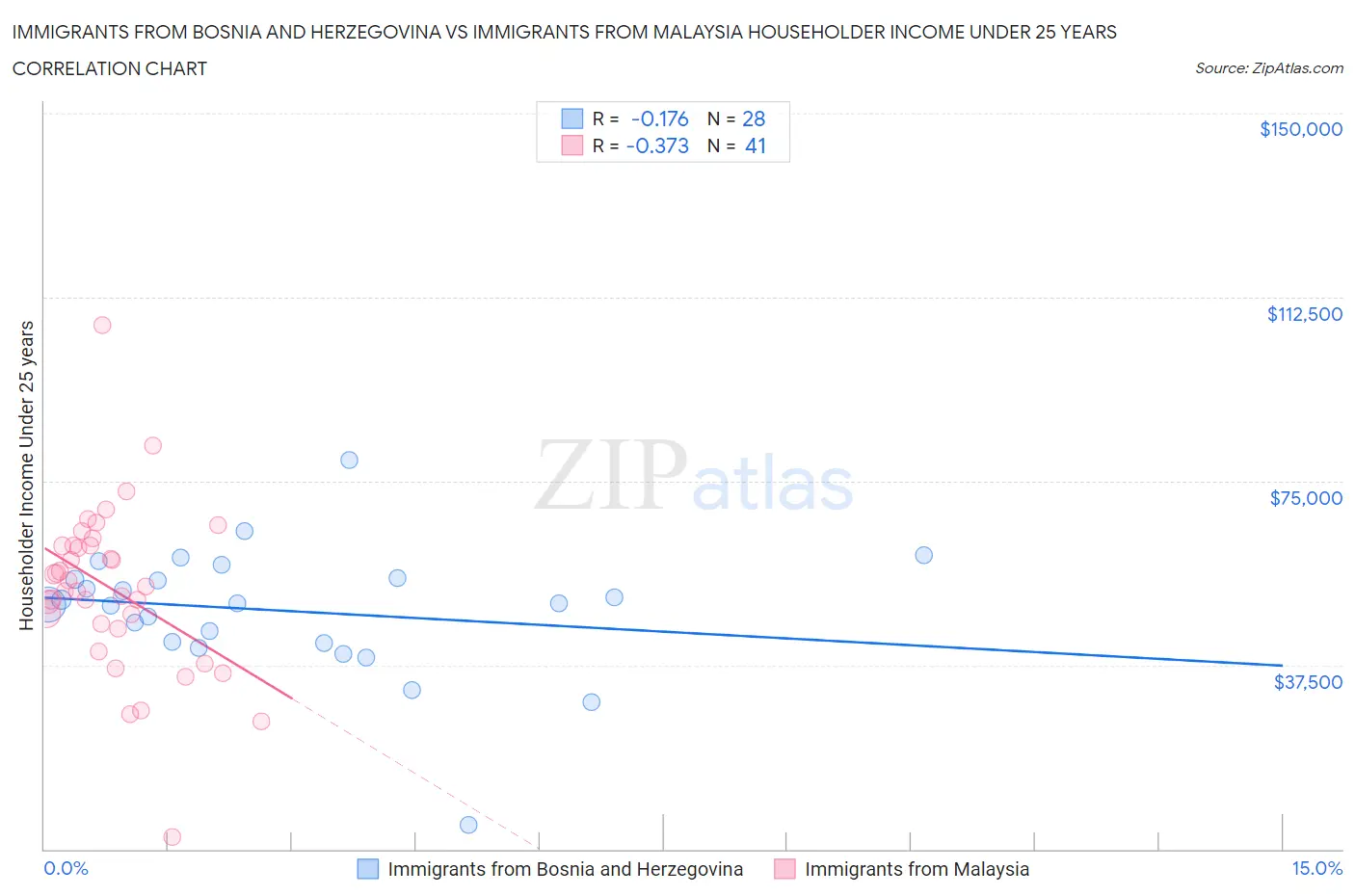 Immigrants from Bosnia and Herzegovina vs Immigrants from Malaysia Householder Income Under 25 years