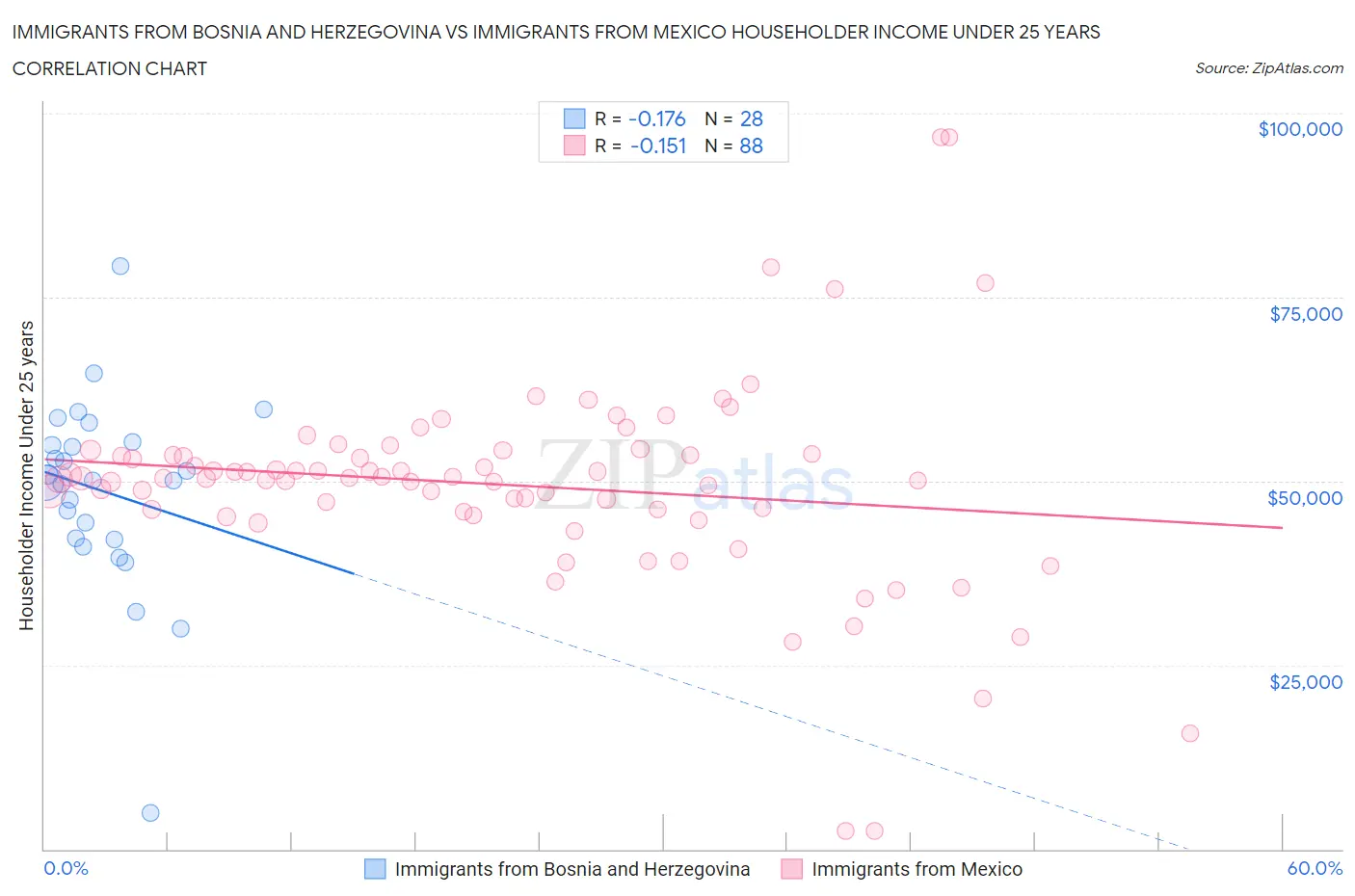 Immigrants from Bosnia and Herzegovina vs Immigrants from Mexico Householder Income Under 25 years