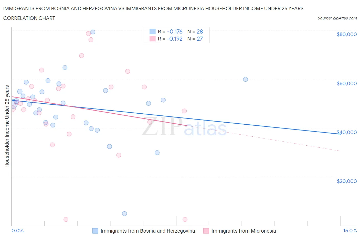 Immigrants from Bosnia and Herzegovina vs Immigrants from Micronesia Householder Income Under 25 years