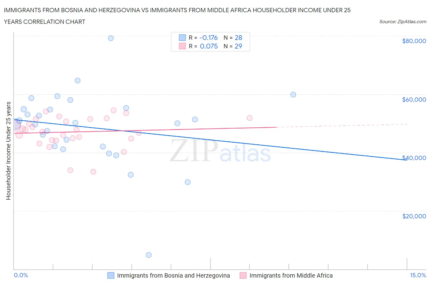 Immigrants from Bosnia and Herzegovina vs Immigrants from Middle Africa Householder Income Under 25 years