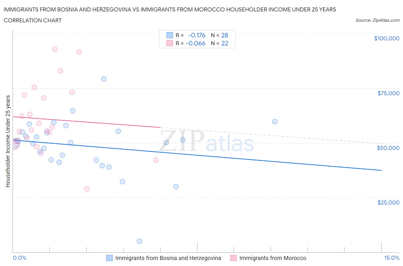 Immigrants from Bosnia and Herzegovina vs Immigrants from Morocco Householder Income Under 25 years