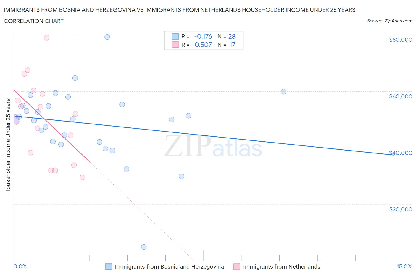 Immigrants from Bosnia and Herzegovina vs Immigrants from Netherlands Householder Income Under 25 years