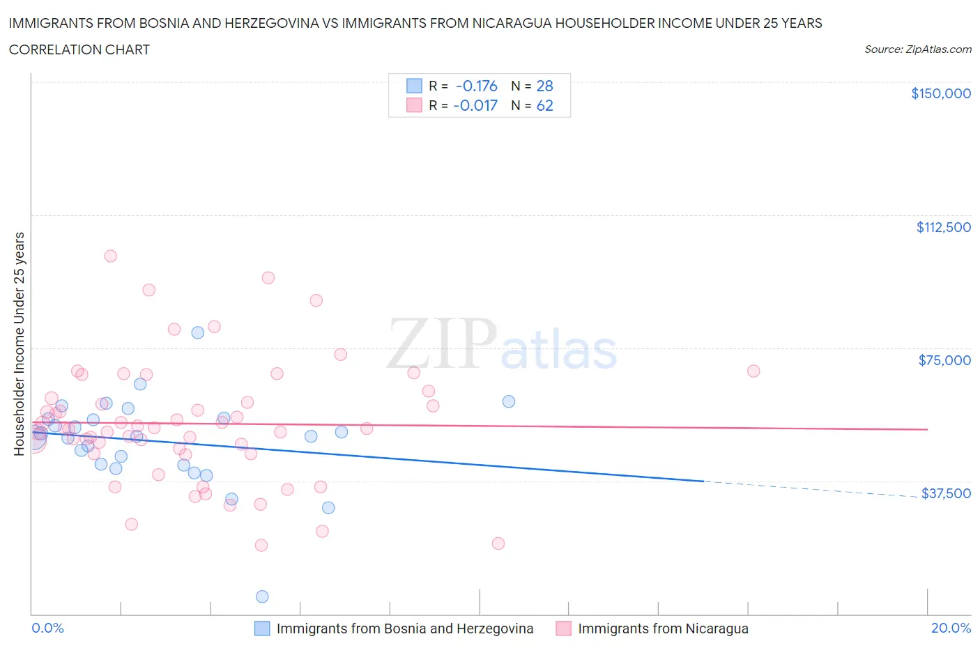 Immigrants from Bosnia and Herzegovina vs Immigrants from Nicaragua Householder Income Under 25 years