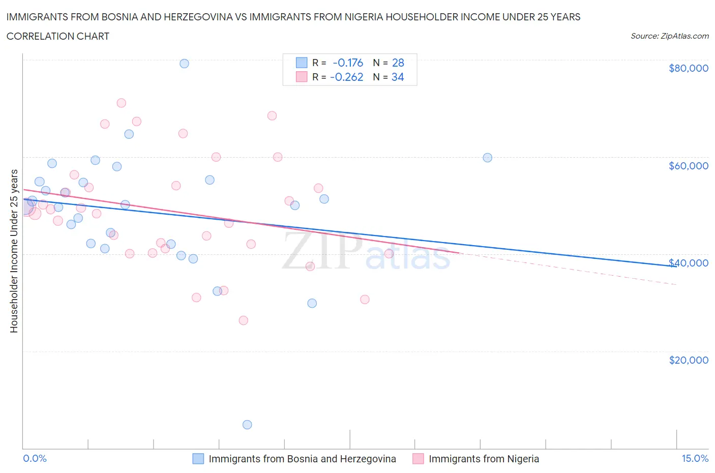 Immigrants from Bosnia and Herzegovina vs Immigrants from Nigeria Householder Income Under 25 years