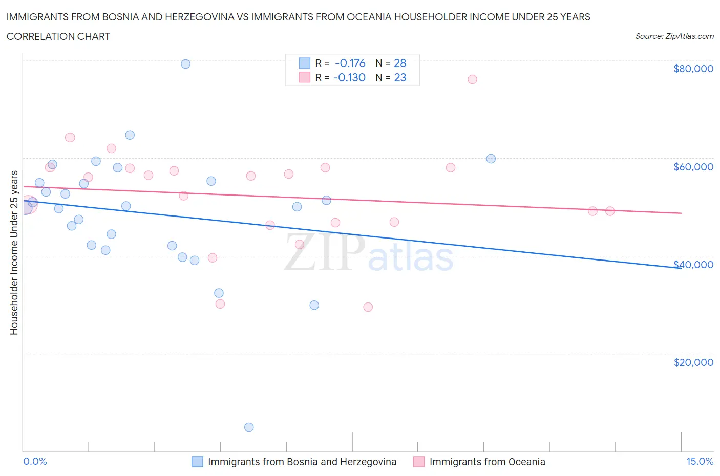 Immigrants from Bosnia and Herzegovina vs Immigrants from Oceania Householder Income Under 25 years