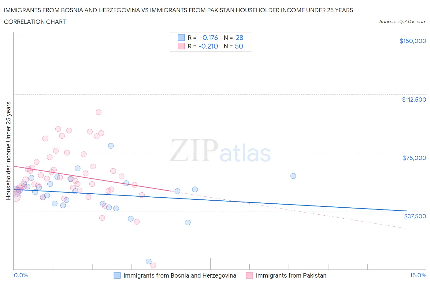 Immigrants from Bosnia and Herzegovina vs Immigrants from Pakistan Householder Income Under 25 years