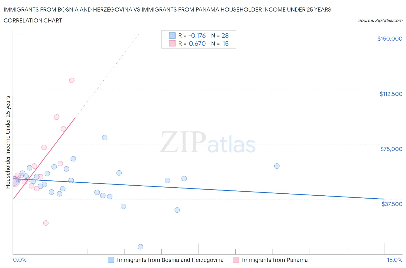 Immigrants from Bosnia and Herzegovina vs Immigrants from Panama Householder Income Under 25 years