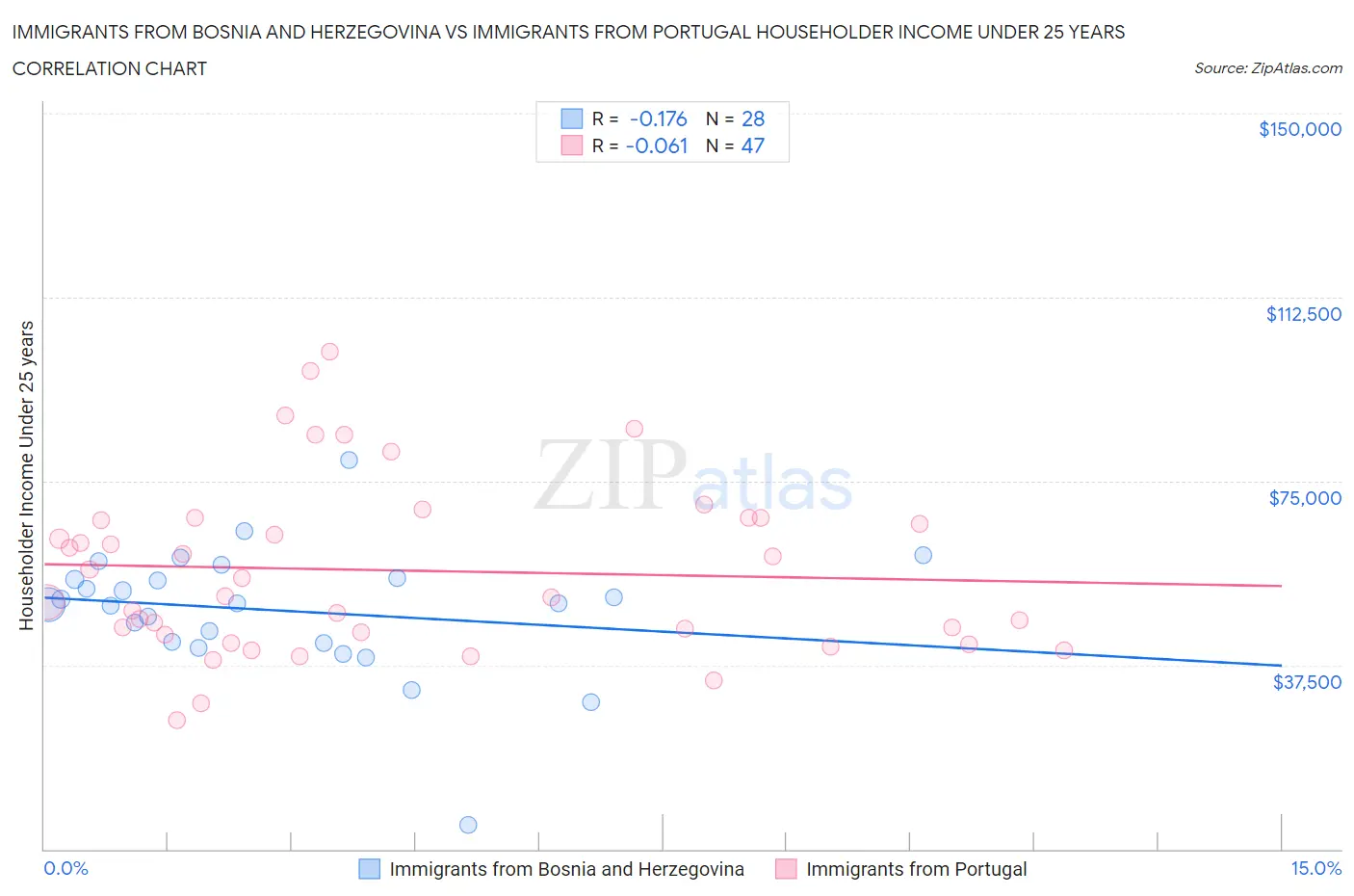 Immigrants from Bosnia and Herzegovina vs Immigrants from Portugal Householder Income Under 25 years