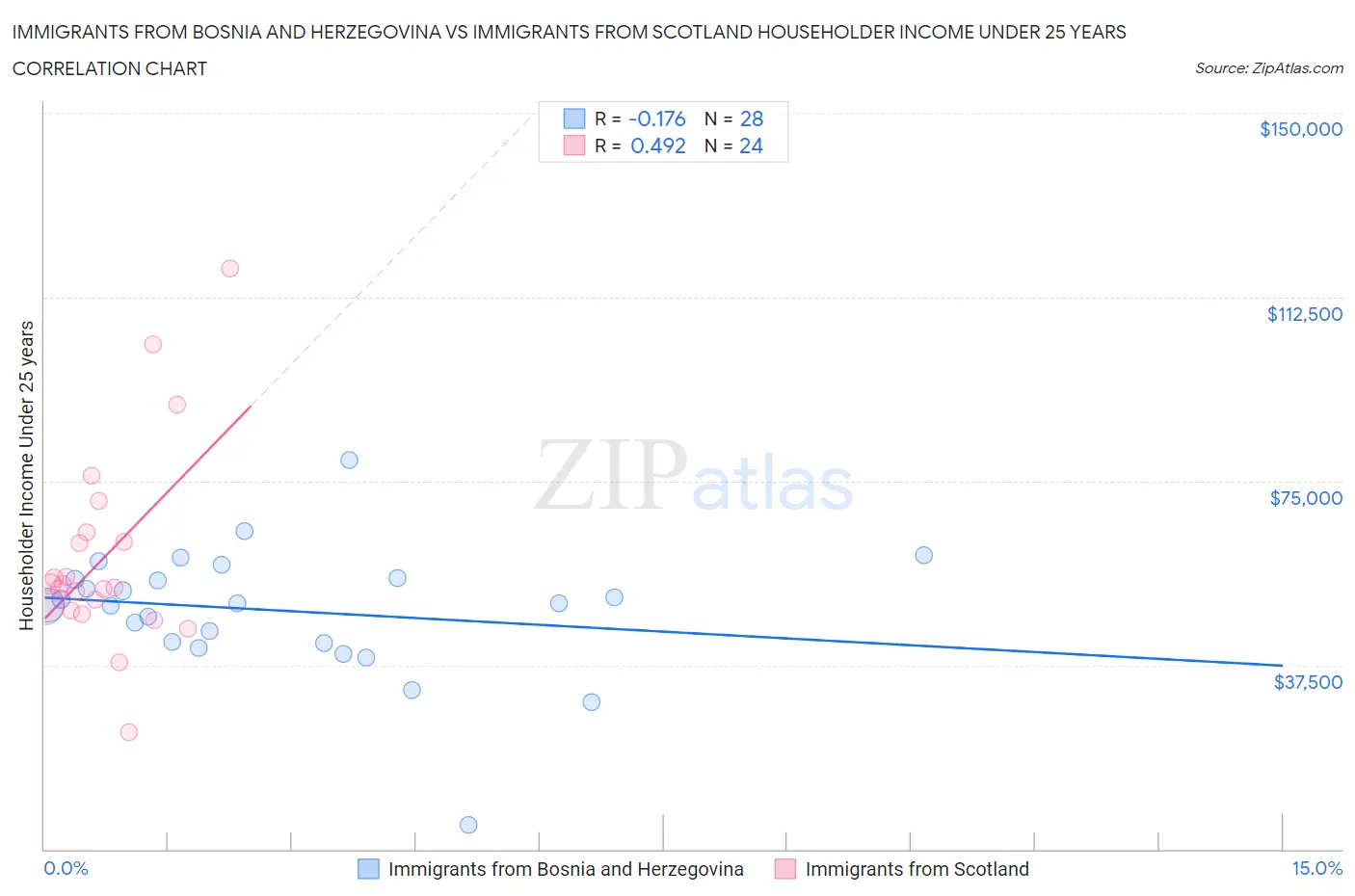 Immigrants from Bosnia and Herzegovina vs Immigrants from Scotland Householder Income Under 25 years