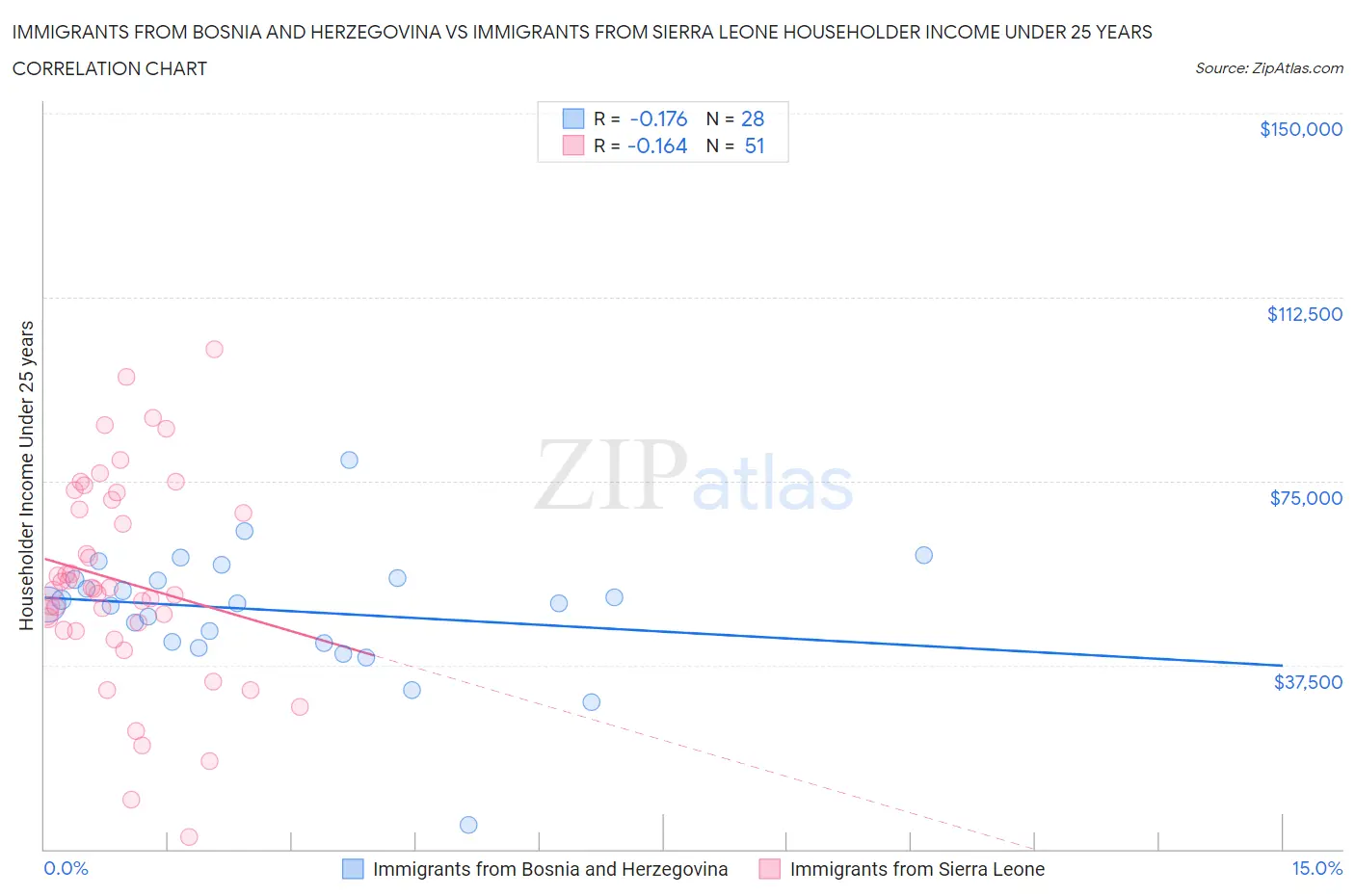 Immigrants from Bosnia and Herzegovina vs Immigrants from Sierra Leone Householder Income Under 25 years