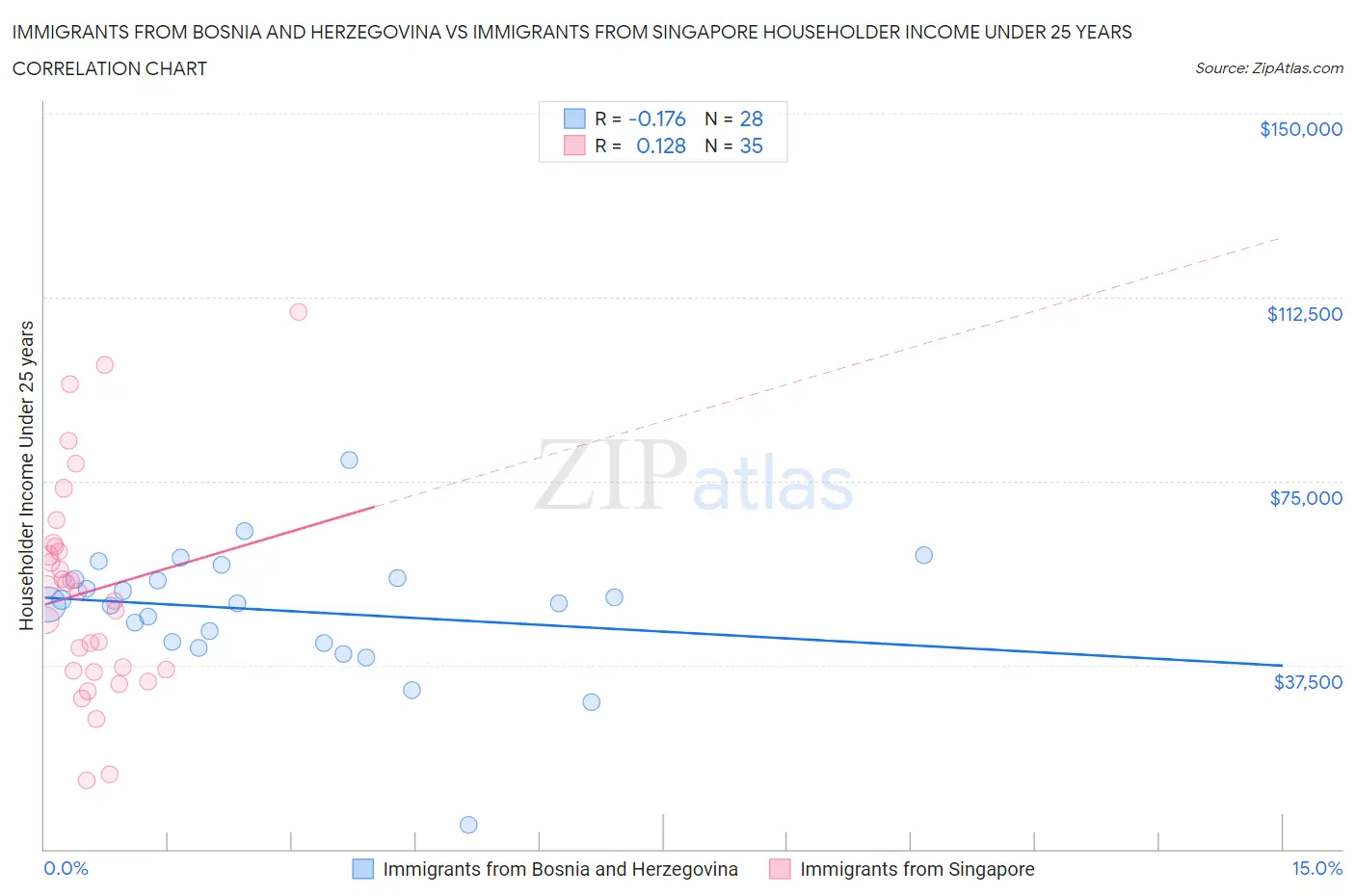 Immigrants from Bosnia and Herzegovina vs Immigrants from Singapore Householder Income Under 25 years