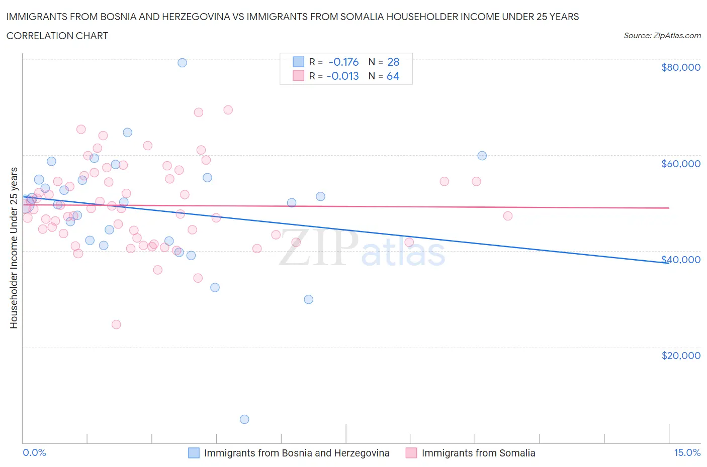 Immigrants from Bosnia and Herzegovina vs Immigrants from Somalia Householder Income Under 25 years