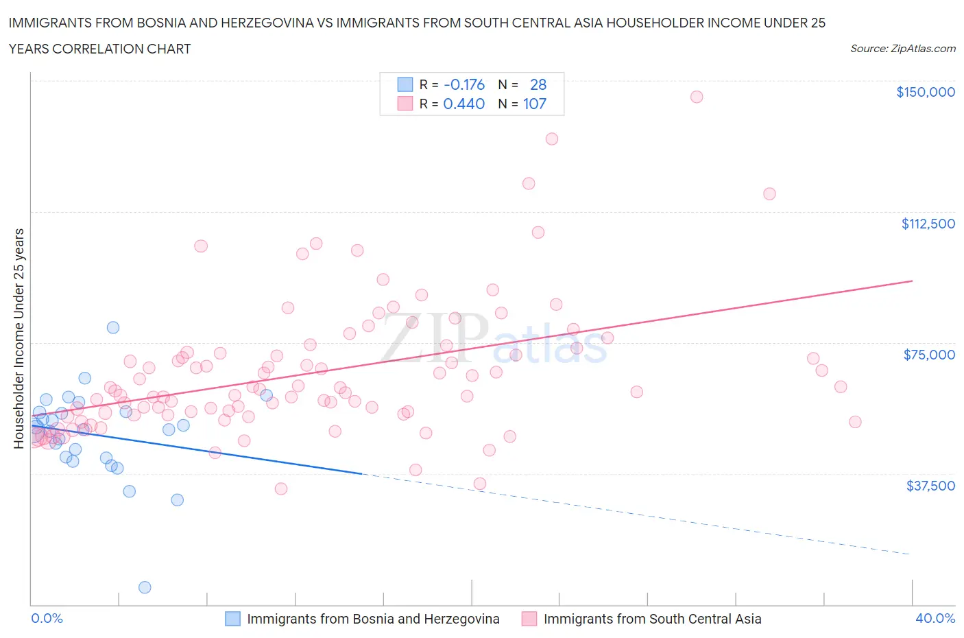 Immigrants from Bosnia and Herzegovina vs Immigrants from South Central Asia Householder Income Under 25 years