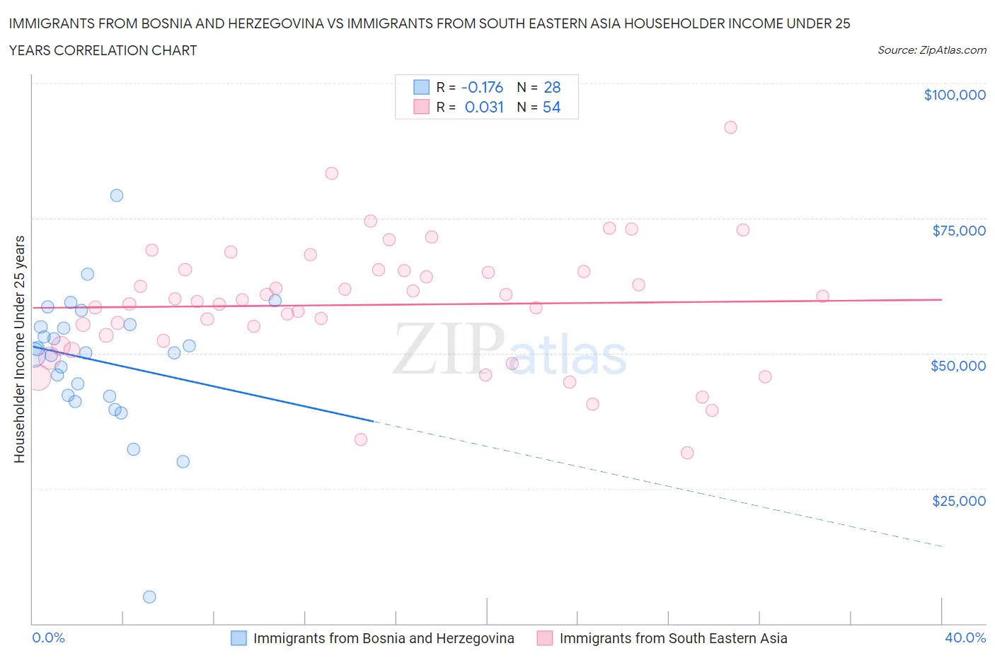 Immigrants from Bosnia and Herzegovina vs Immigrants from South Eastern Asia Householder Income Under 25 years