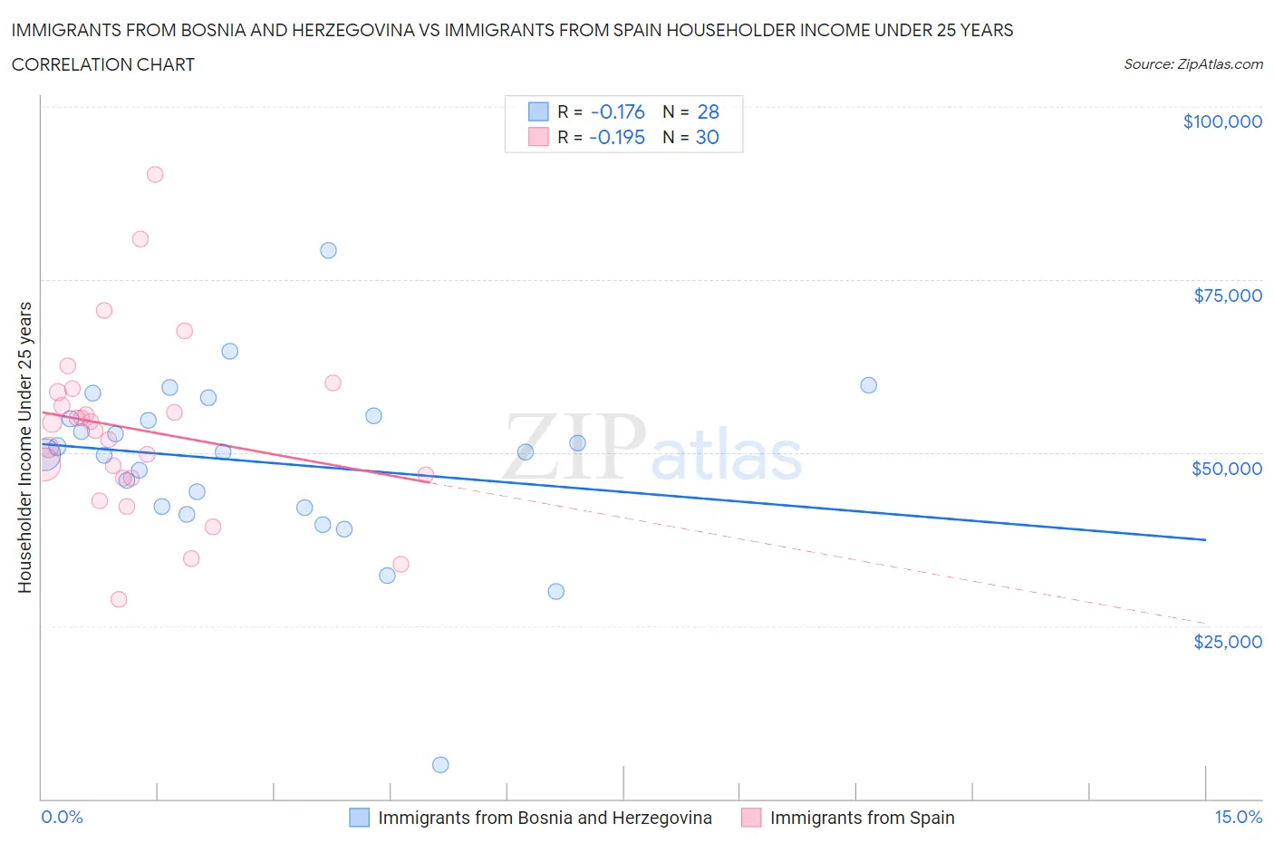 Immigrants from Bosnia and Herzegovina vs Immigrants from Spain Householder Income Under 25 years