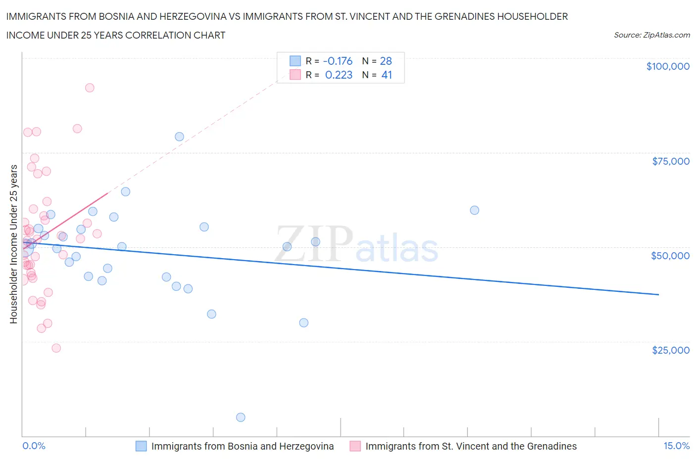Immigrants from Bosnia and Herzegovina vs Immigrants from St. Vincent and the Grenadines Householder Income Under 25 years