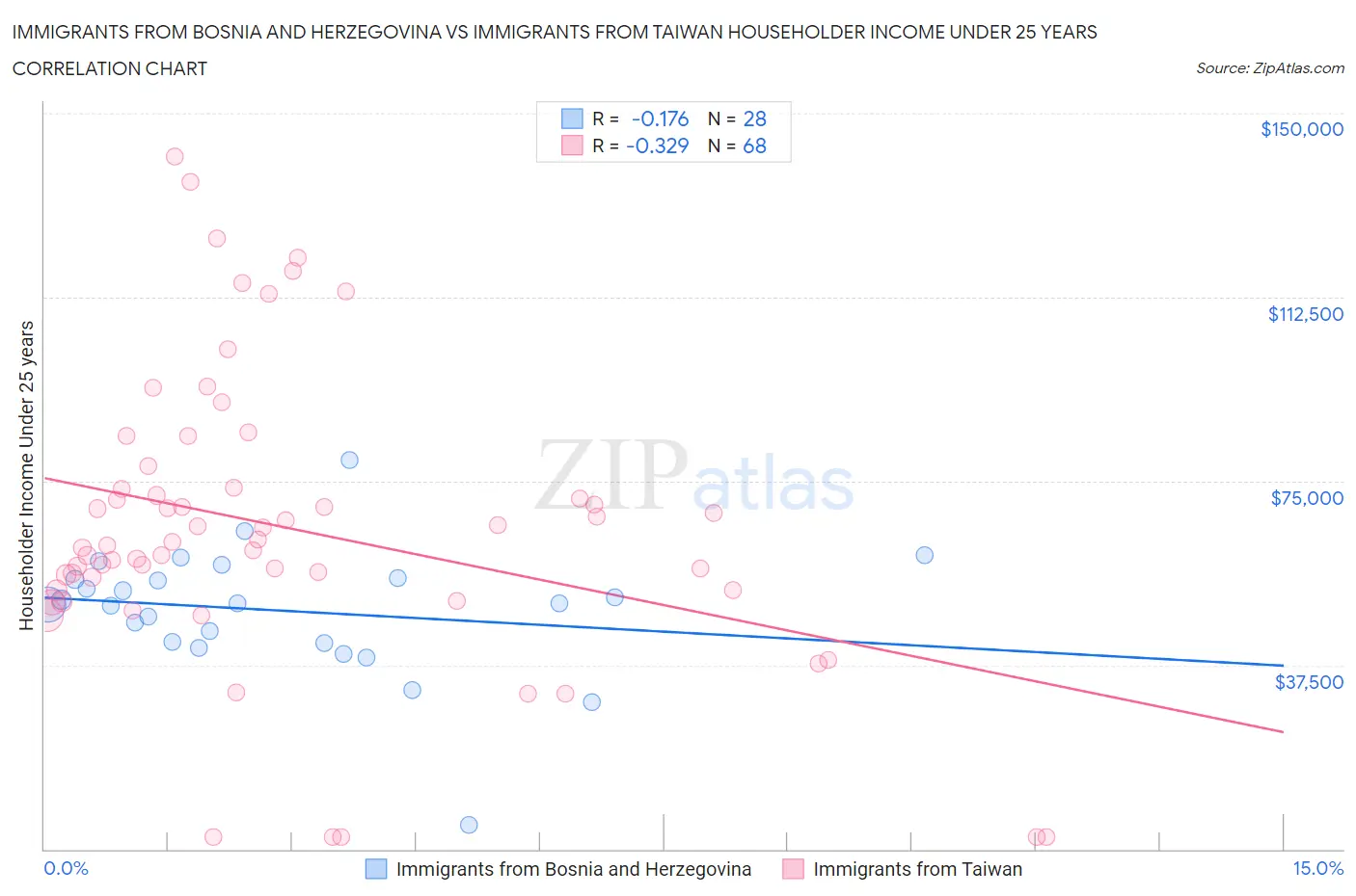 Immigrants from Bosnia and Herzegovina vs Immigrants from Taiwan Householder Income Under 25 years