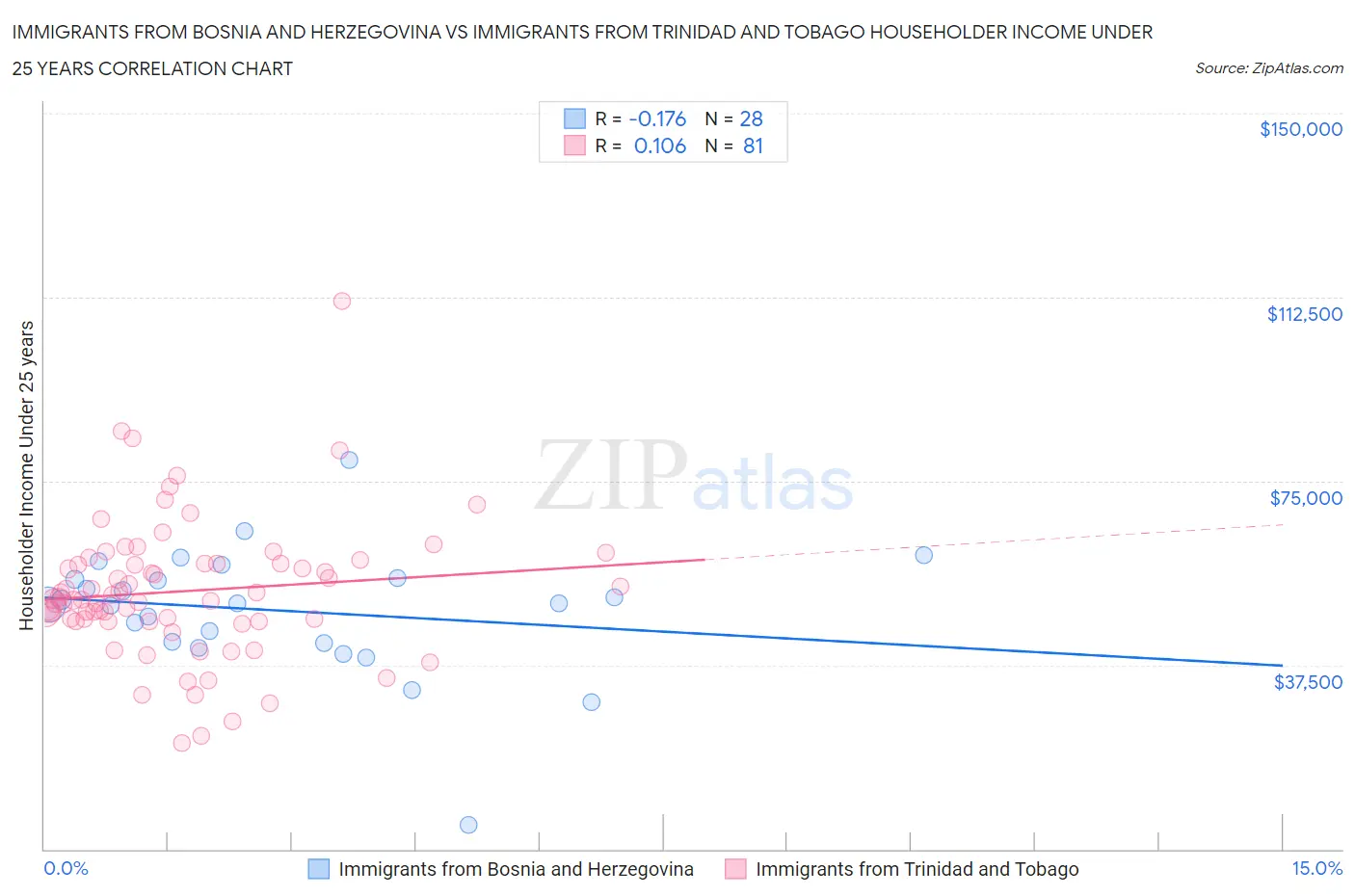Immigrants from Bosnia and Herzegovina vs Immigrants from Trinidad and Tobago Householder Income Under 25 years