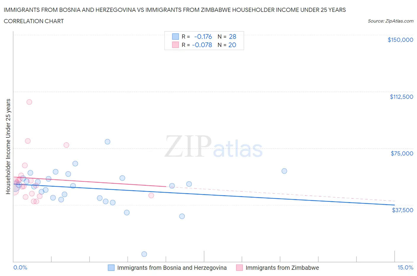 Immigrants from Bosnia and Herzegovina vs Immigrants from Zimbabwe Householder Income Under 25 years