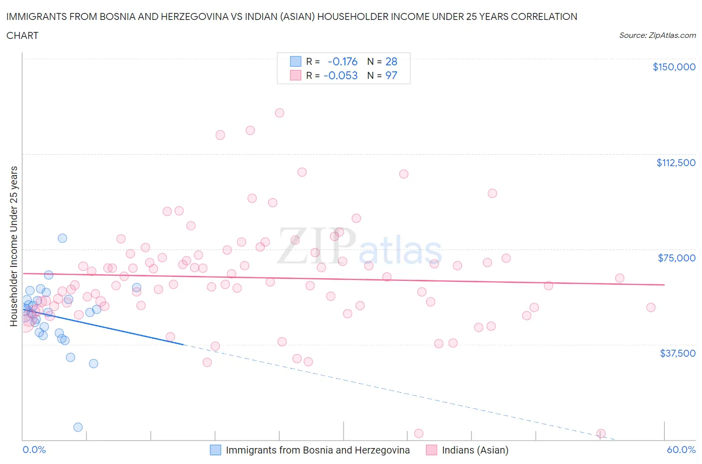 Immigrants from Bosnia and Herzegovina vs Indian (Asian) Householder Income Under 25 years