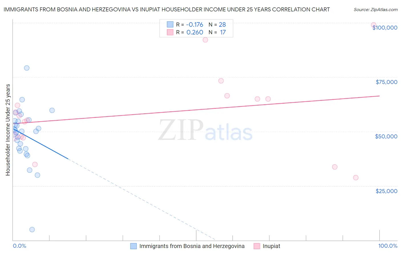 Immigrants from Bosnia and Herzegovina vs Inupiat Householder Income Under 25 years