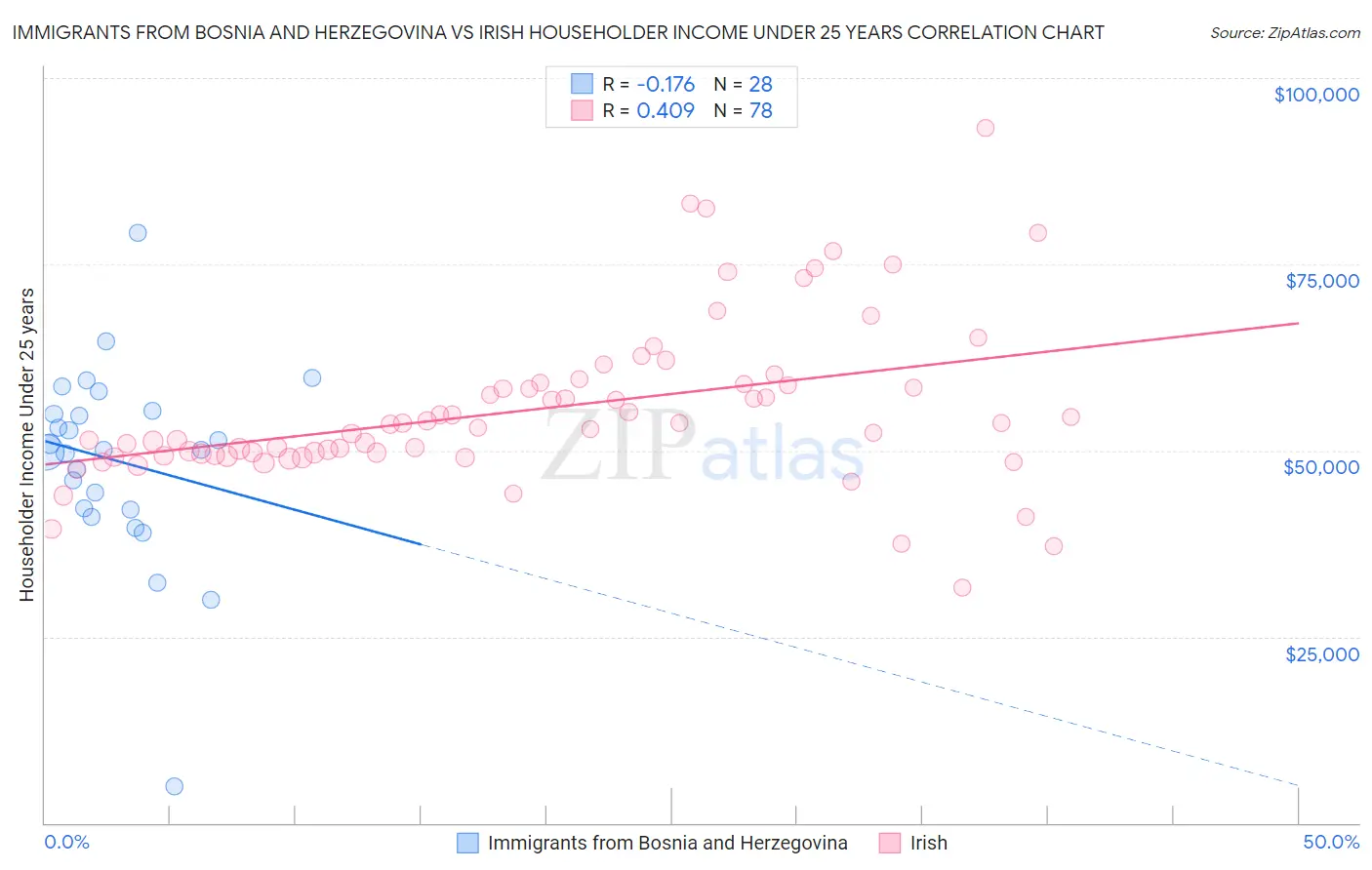 Immigrants from Bosnia and Herzegovina vs Irish Householder Income Under 25 years