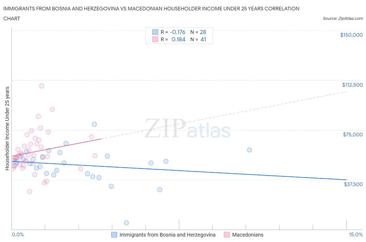 Immigrants from Bosnia and Herzegovina vs Macedonian Householder Income Under 25 years